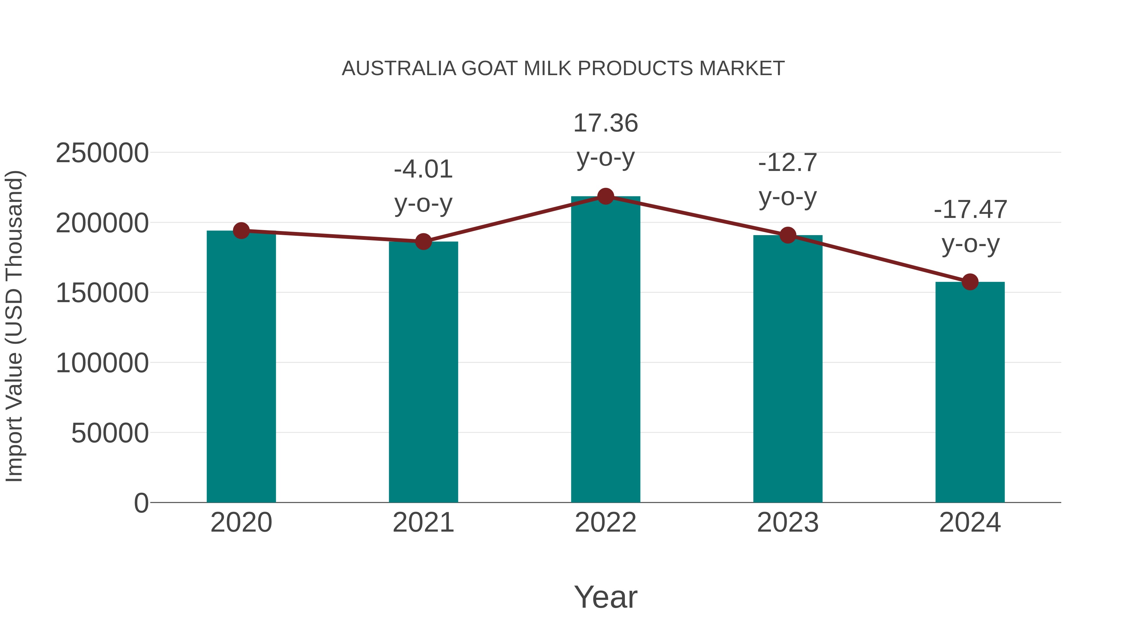  Australia Goat Milk Products Market: Import Trend Analysis