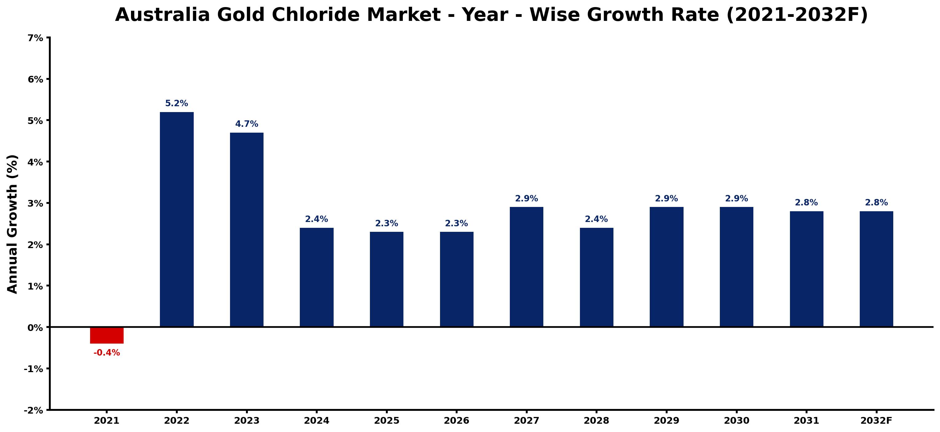 Australia Gold Chloride Market Year-wise Growth Rate and Key Drivers