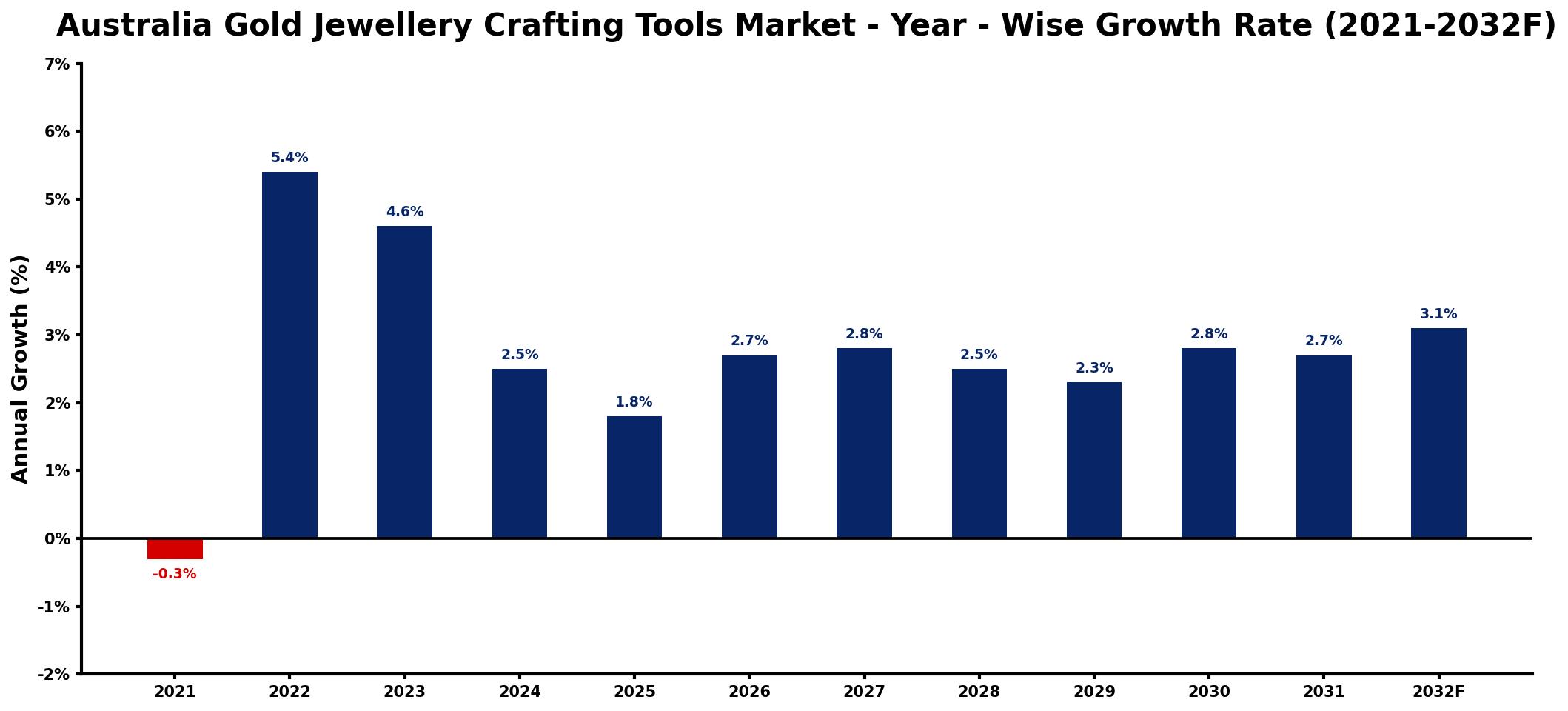 Australia Gold Jewellery Crafting Tools Market Year-wise Growth Rate and Key Drivers
