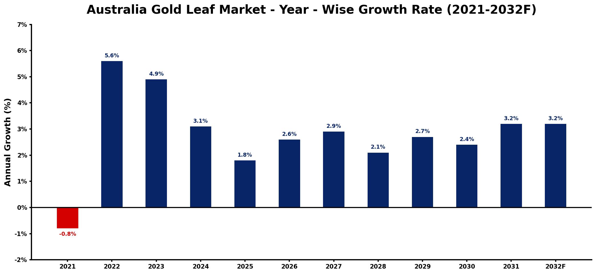 Australia Gold Leaf Market Year-wise Growth Rate and Key Drivers