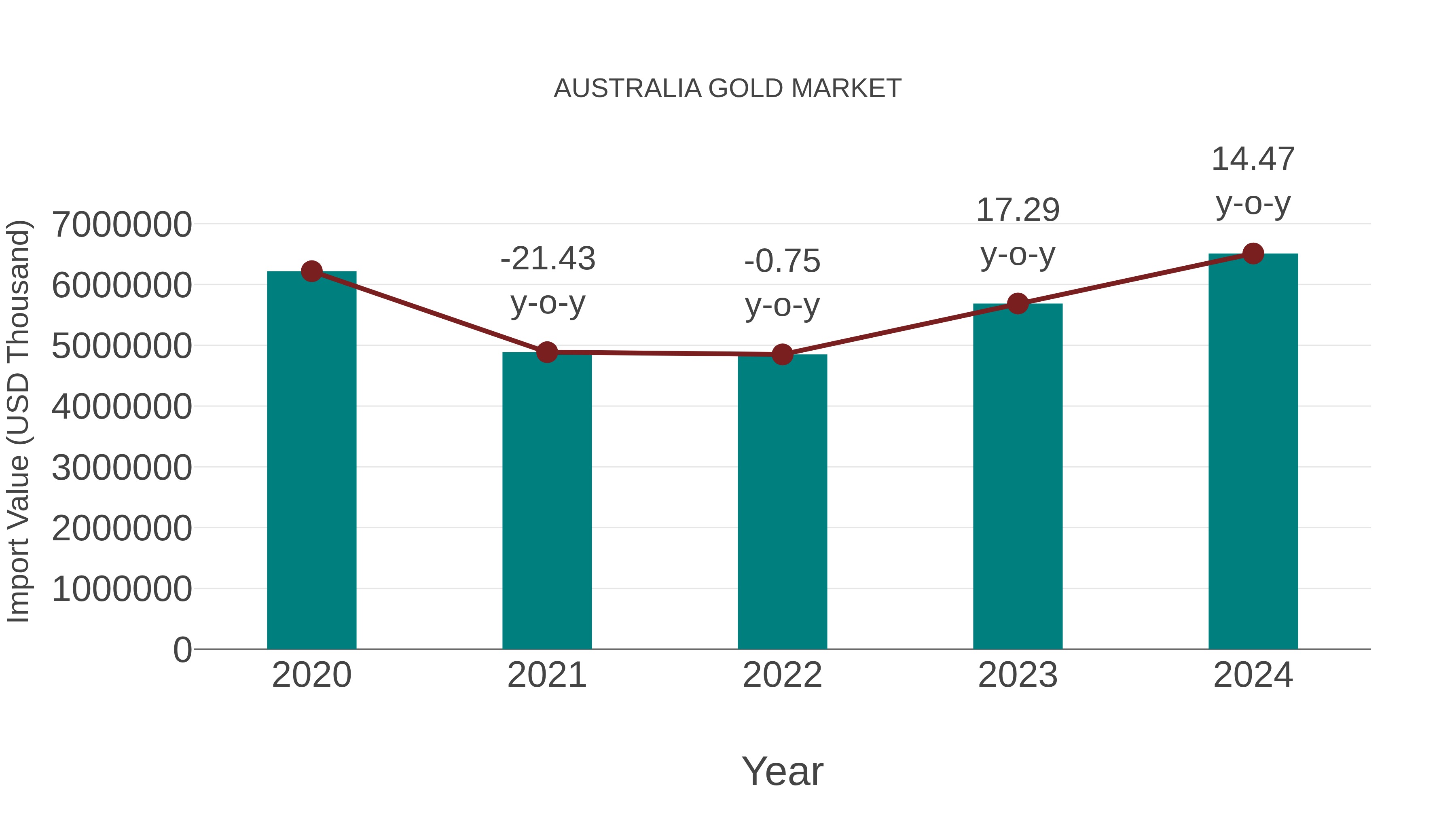 Australia Gold Market: Import Trend Analysis