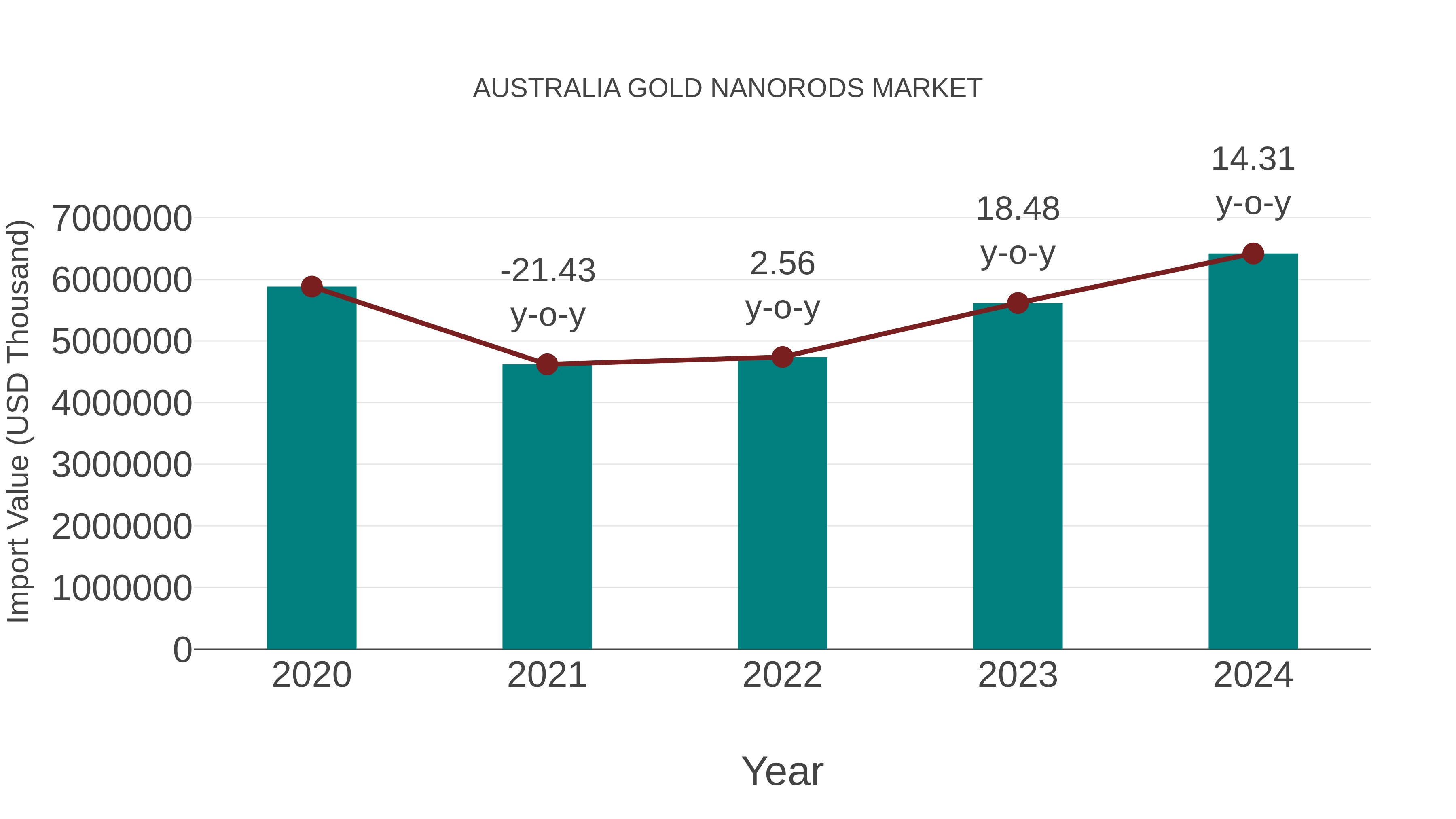  Australia Gold Nanorods Market: Import Trend Analysis