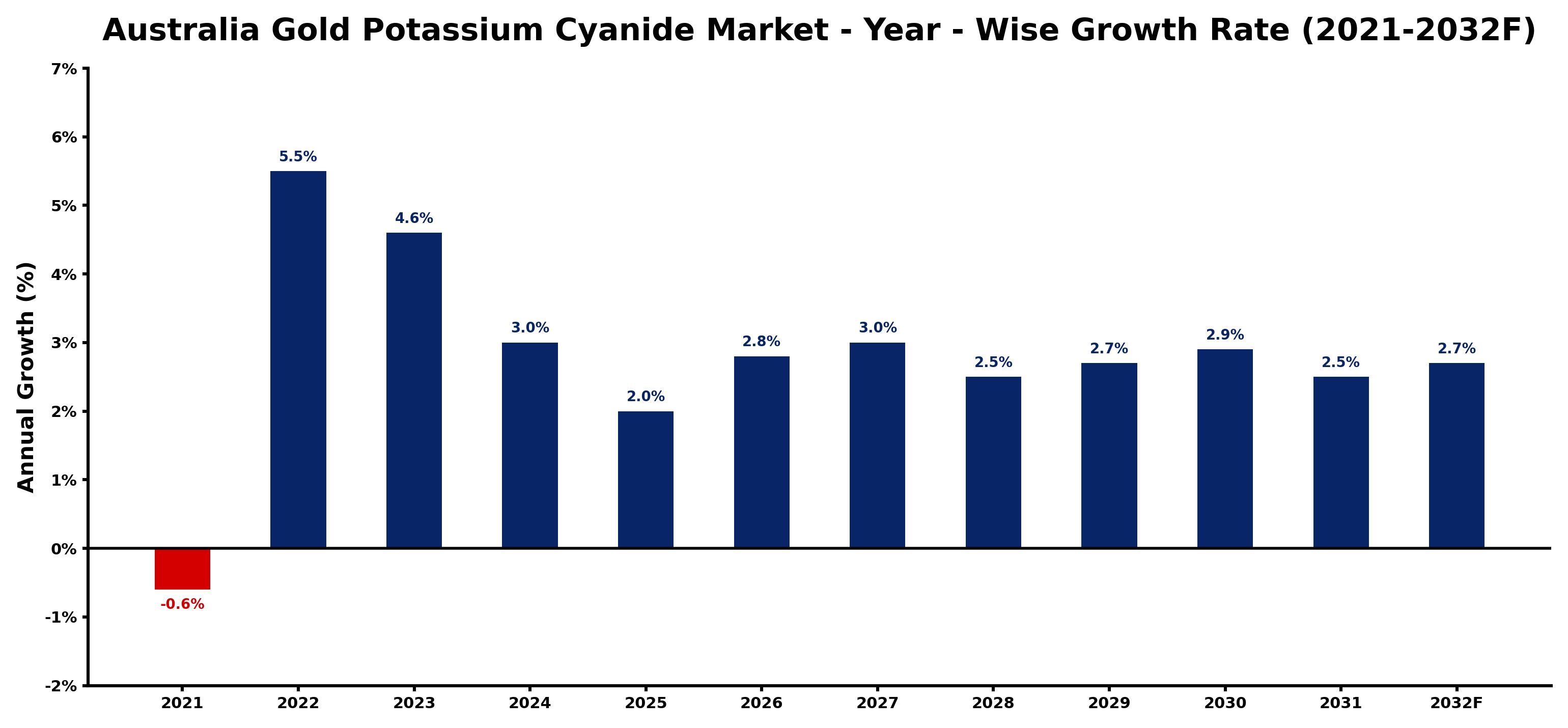 Australia Gold Potassium Cyanide Market Year-wise Growth Rate and Key Drivers