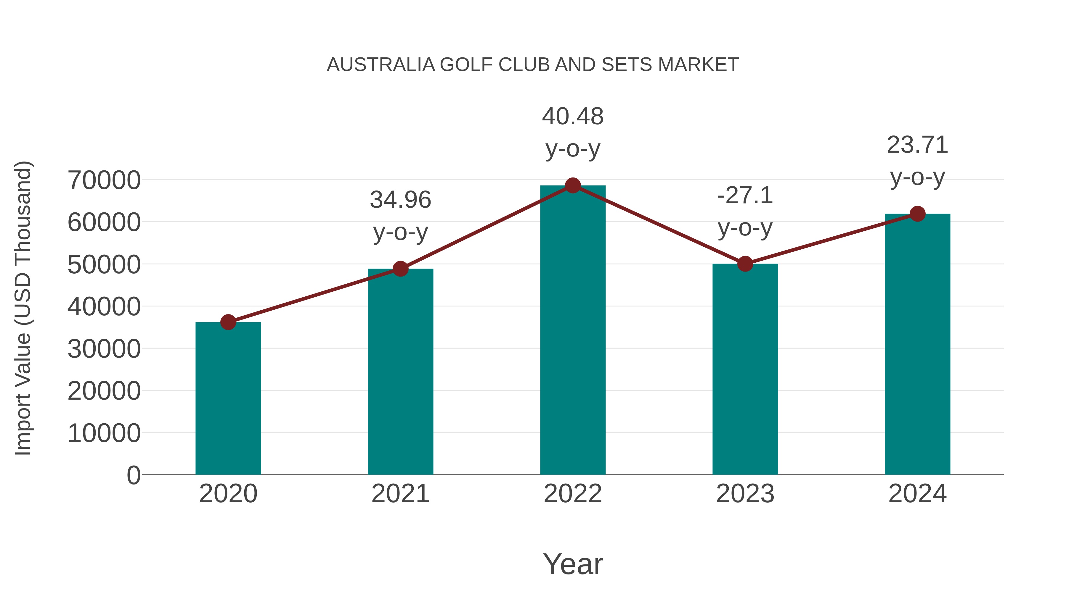 Australia Golf Club and Sets Market: Import Trend Analysis