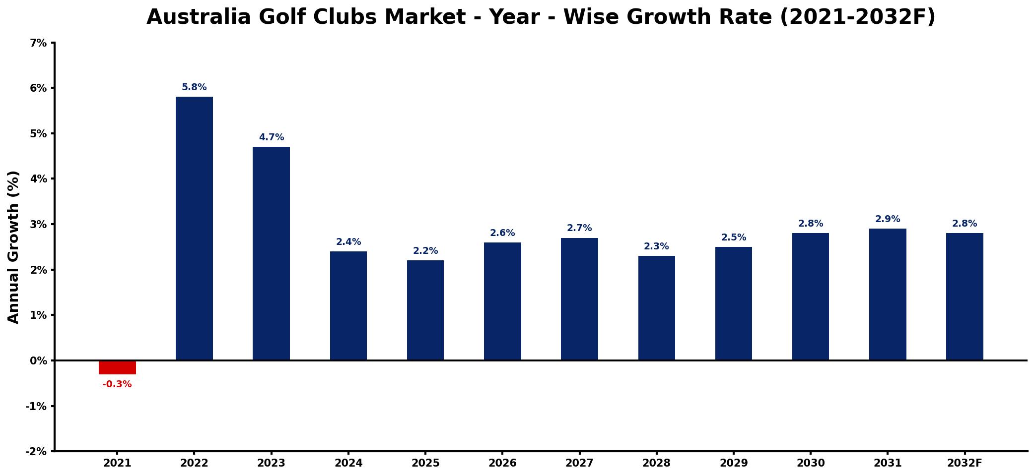 Australia Golf Clubs Market Year-wise Growth Rate and Key Drivers