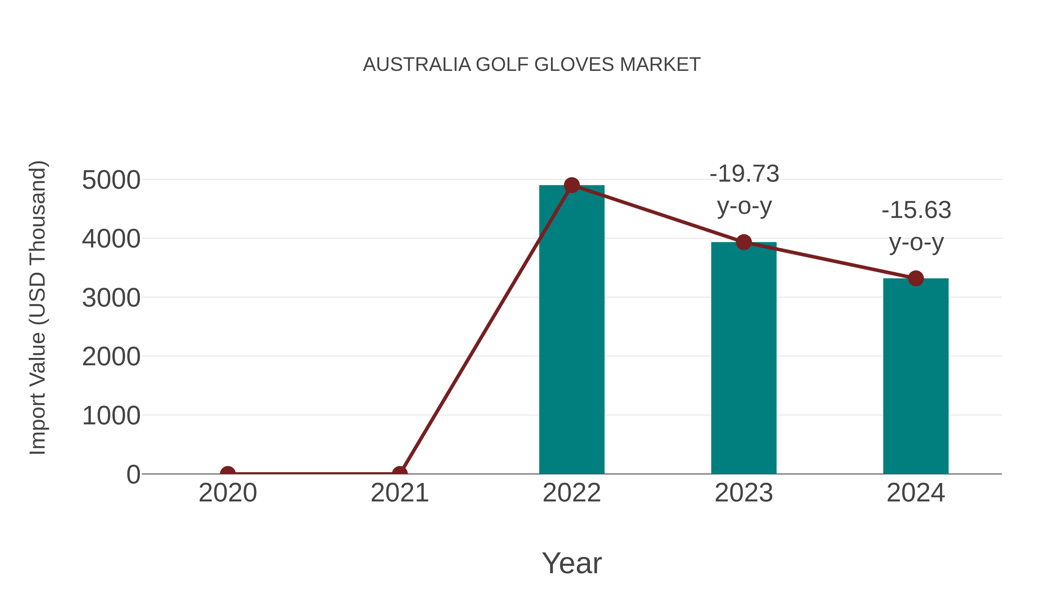  Australia Golf Gloves Market: Import Trend Analysis