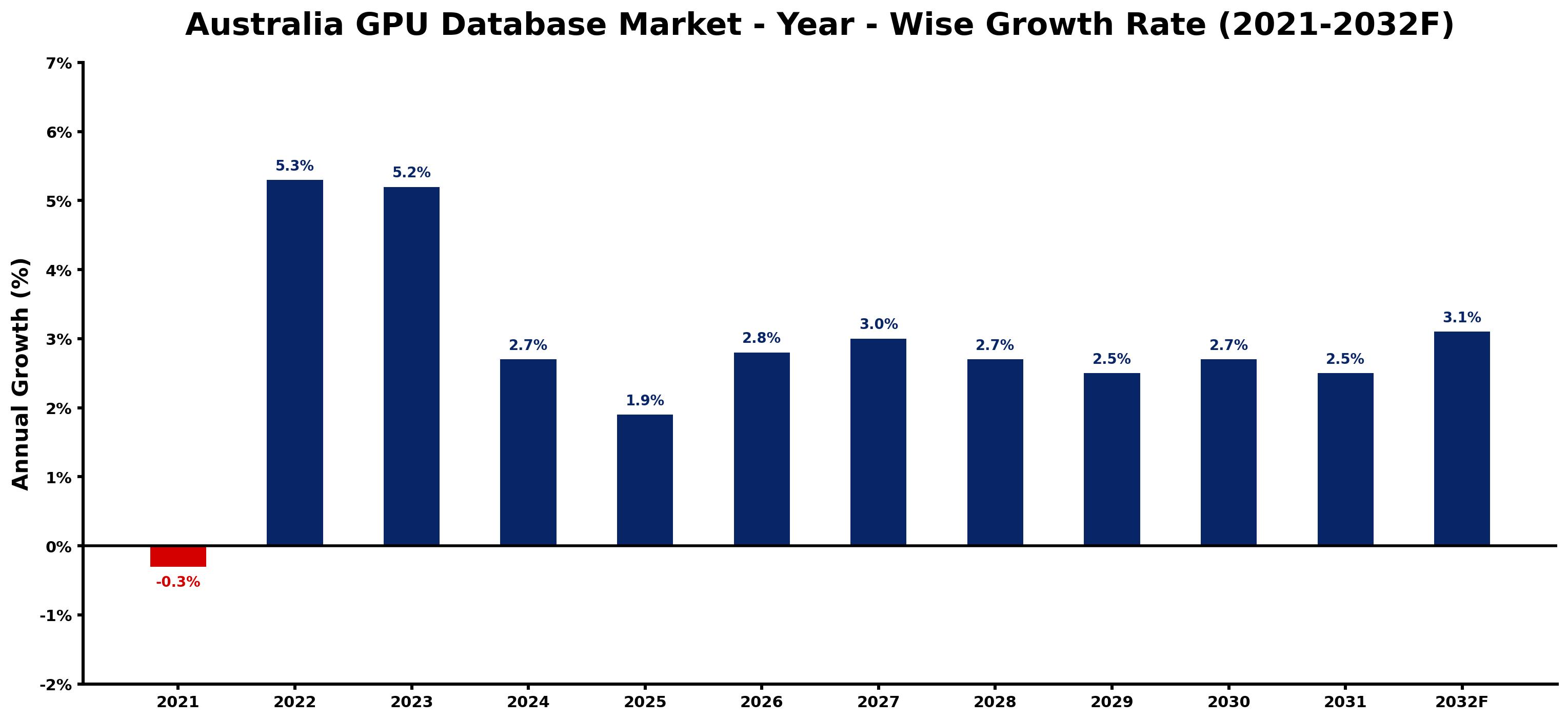 Australia GPU Database Market Year-wise Growth Rate and Key Drivers