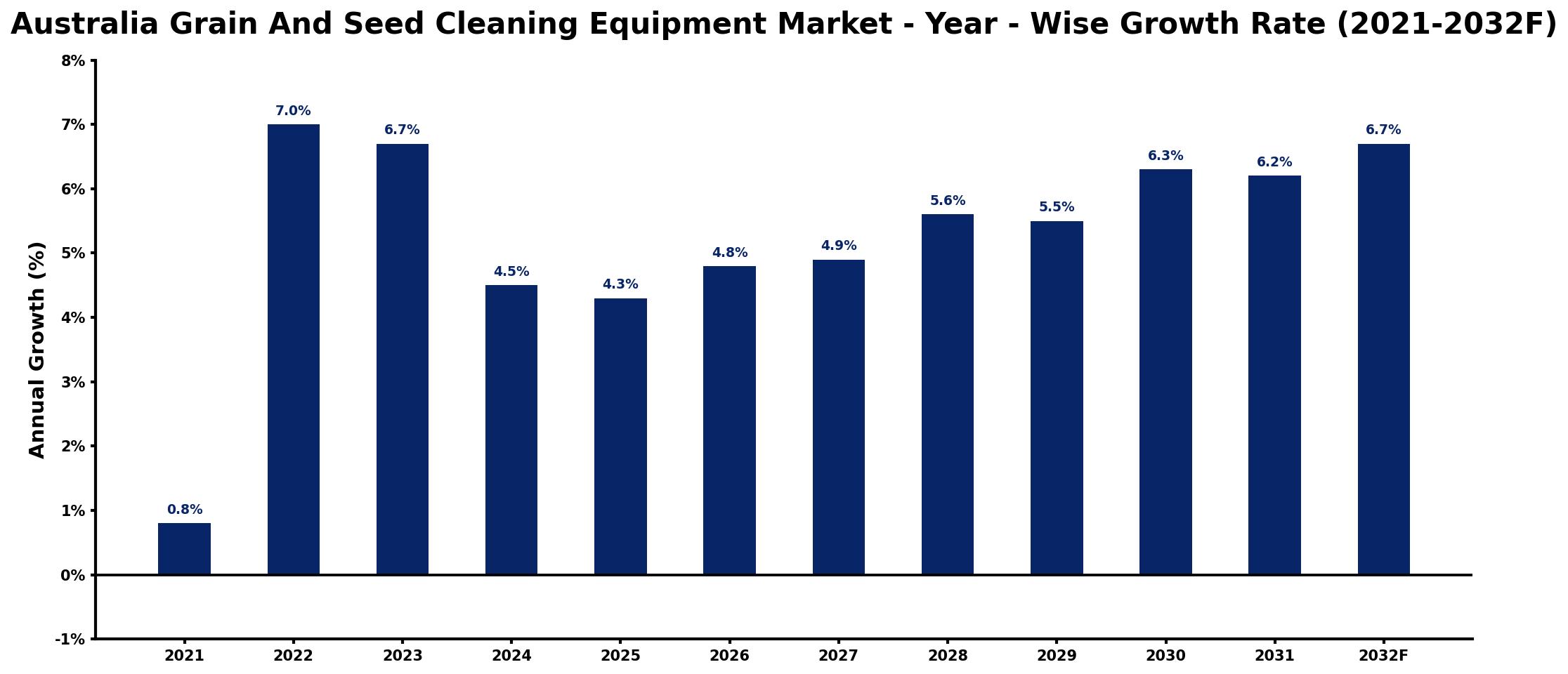 Australia Grain And Seed Cleaning Equipment Market Year-wise Growth Rate and Key Drivers