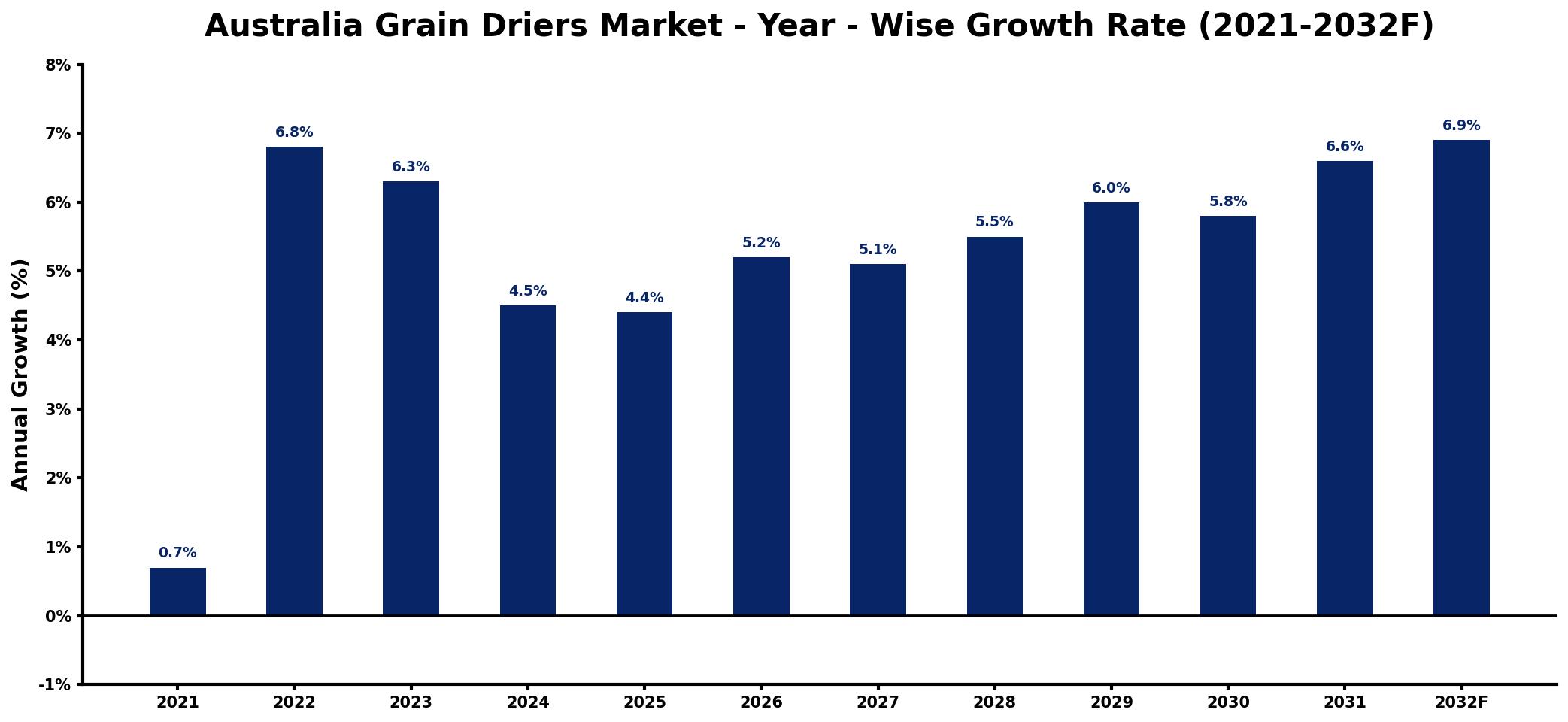 Australia Grain Driers Market Year-wise Growth Rate and Key Drivers
