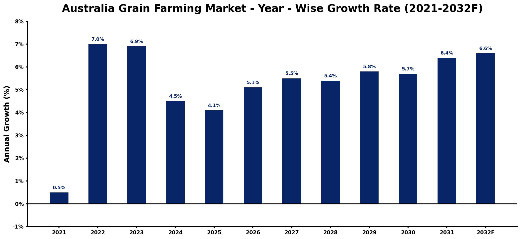Australia Grain Farming Market Year-wise Growth Rate and Key Drivers