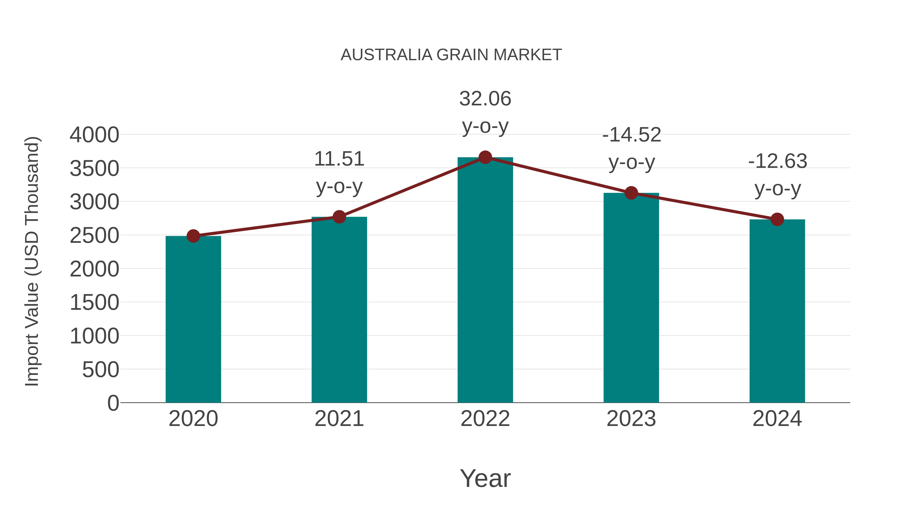  Australia Grain Market: Import Trend Analysis