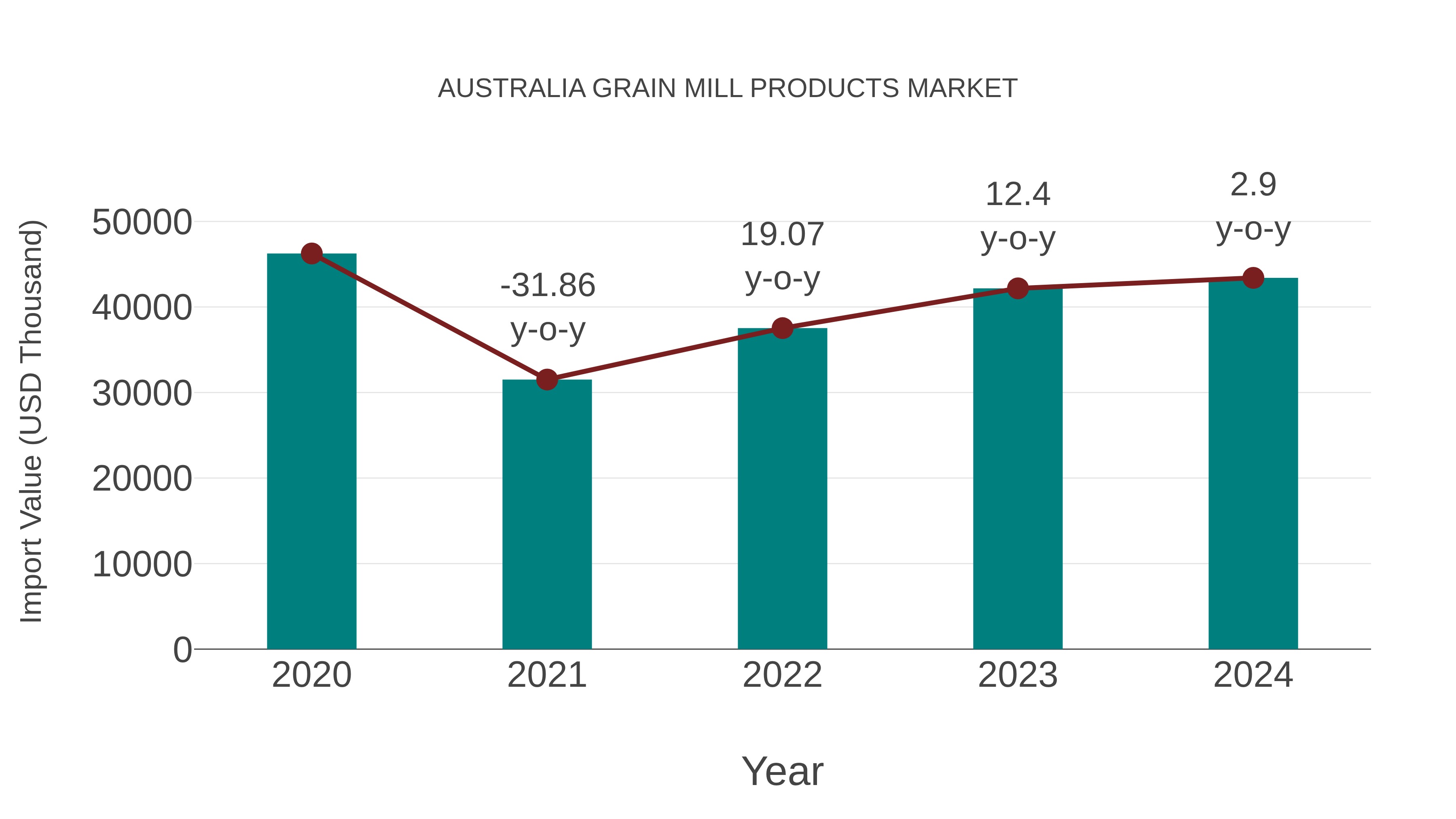  Australia Grain Mill Products Market: Import Trend Analysis
