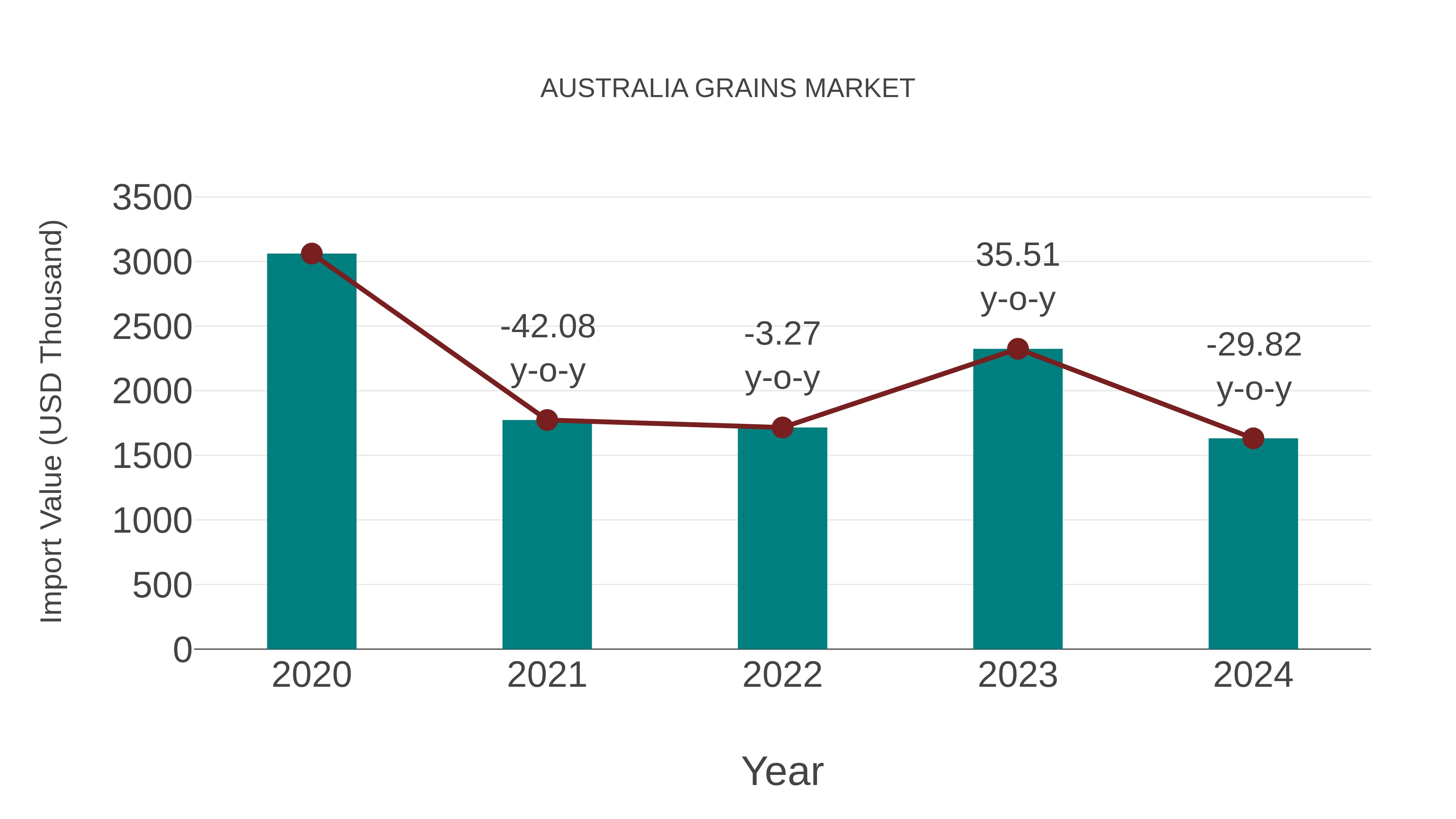  Australia Grains Market: Import Trend Analysis