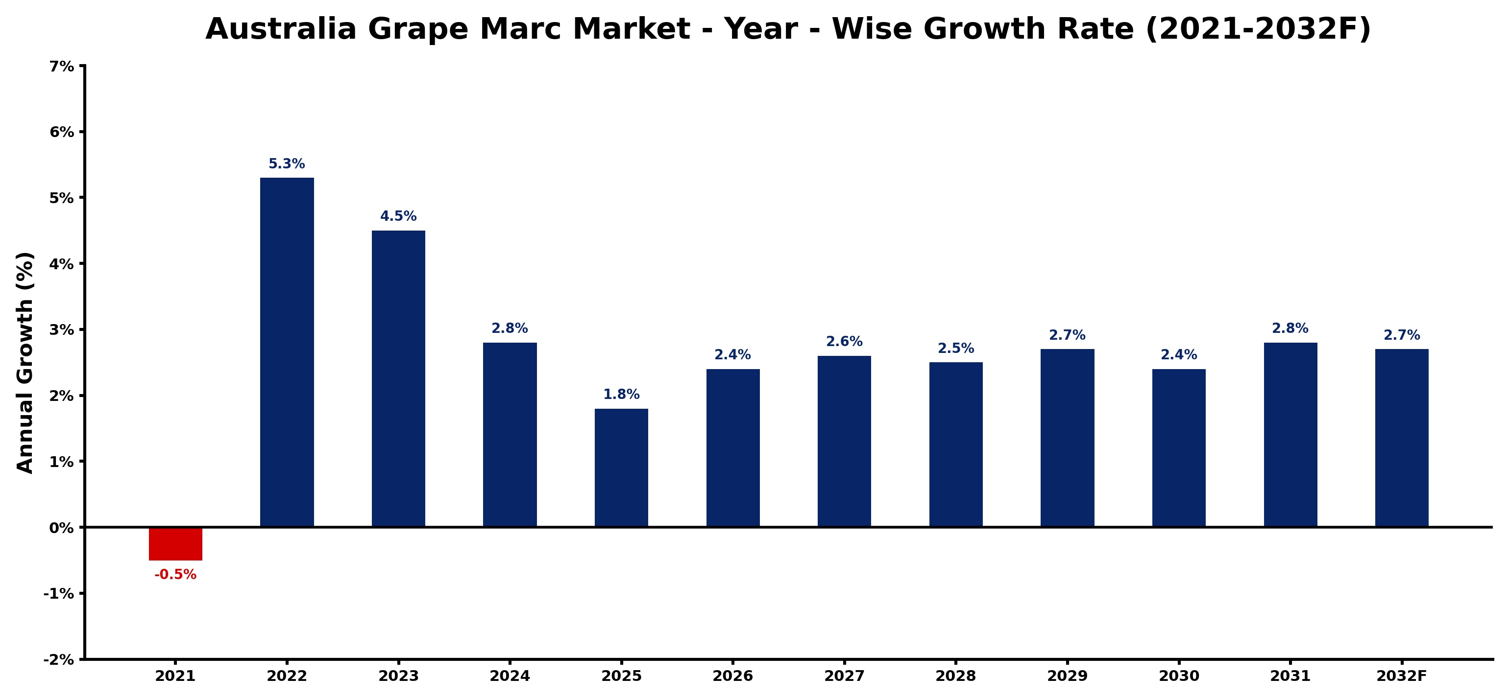 Australia Grape Marc Market Year-wise Growth Rate and Key Drivers