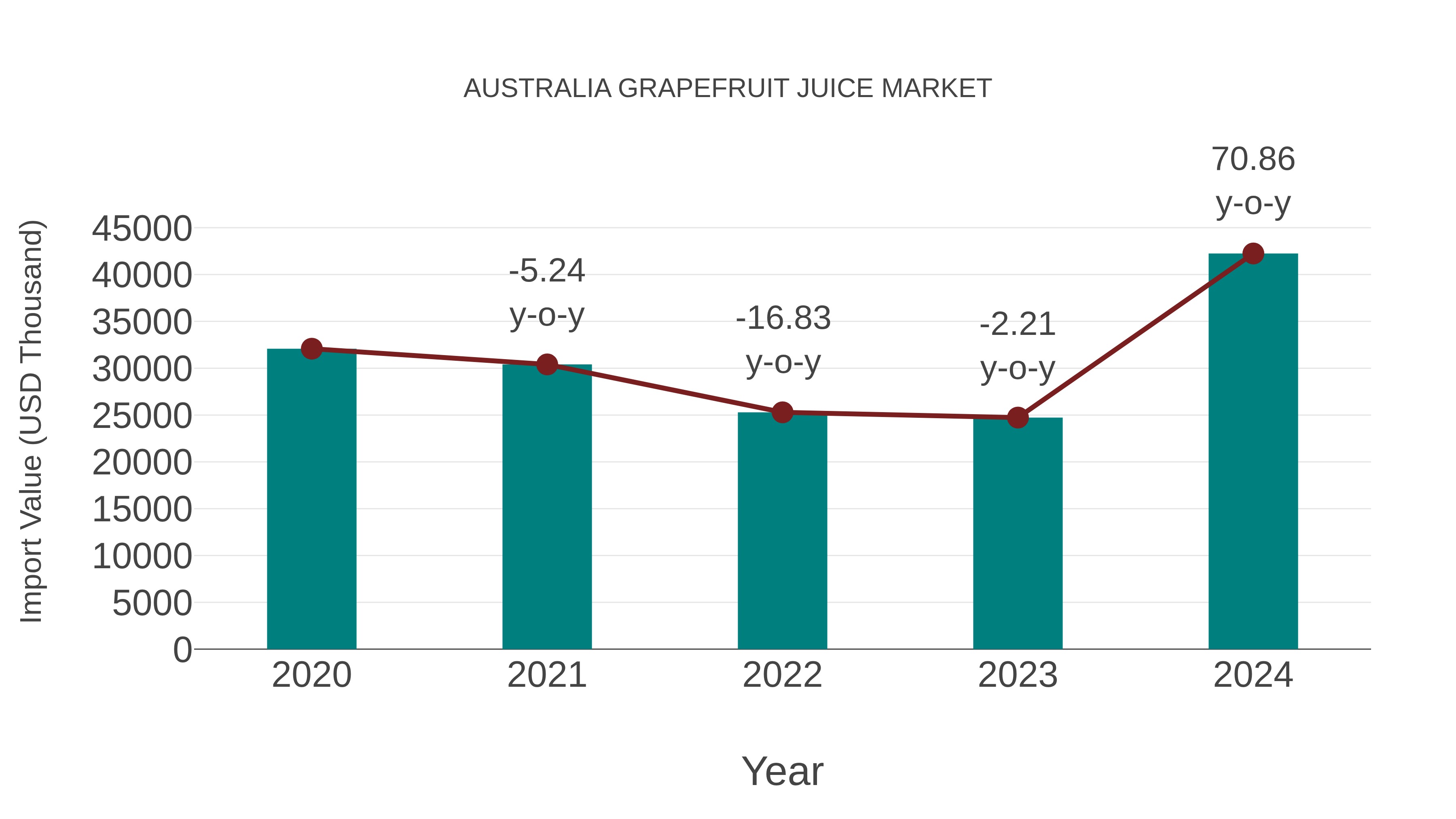  Australia Grapefruit Juice Market: Import Trend Analysis