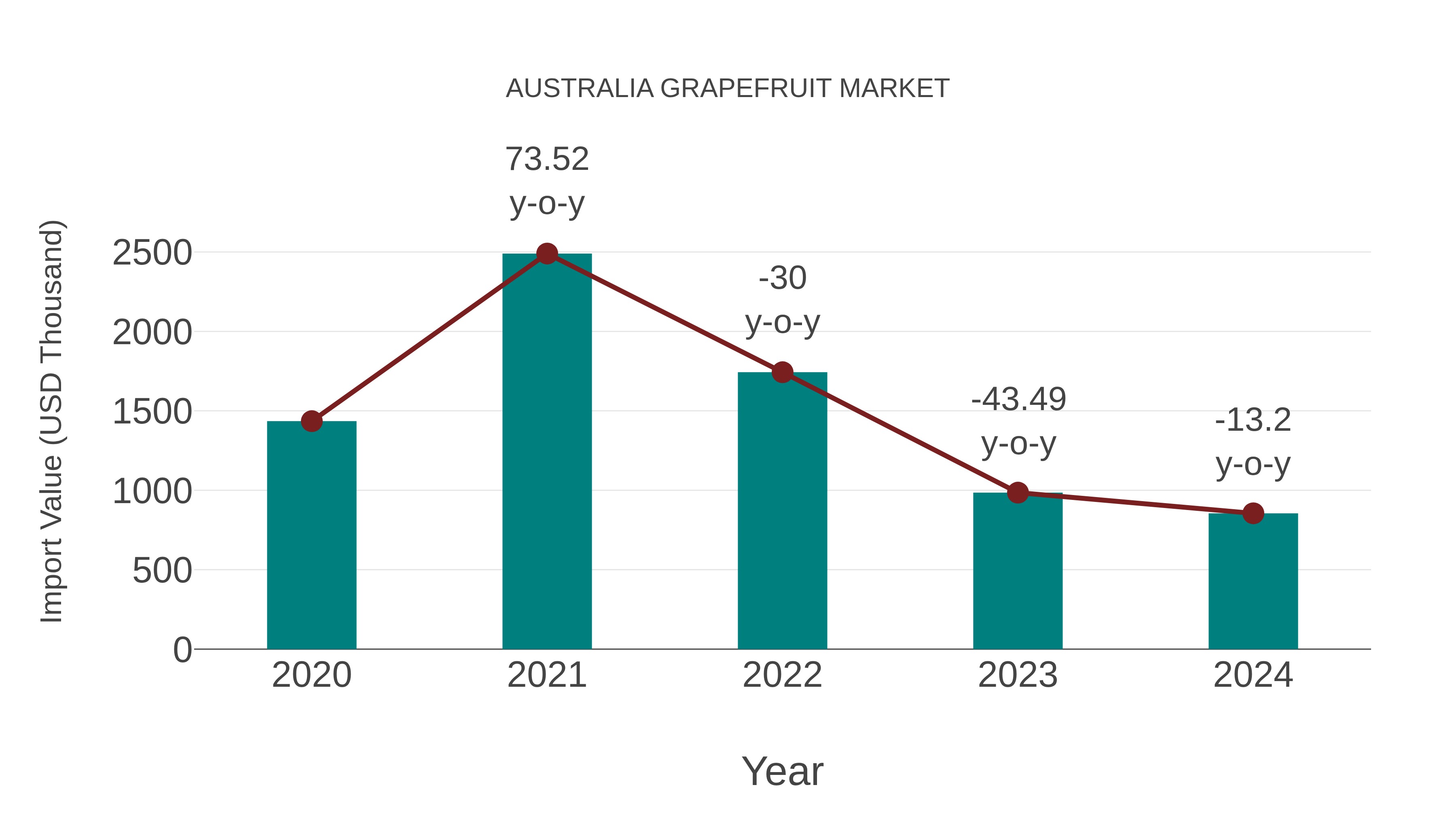  Australia Grapefruit Market: Import Trend Analysis