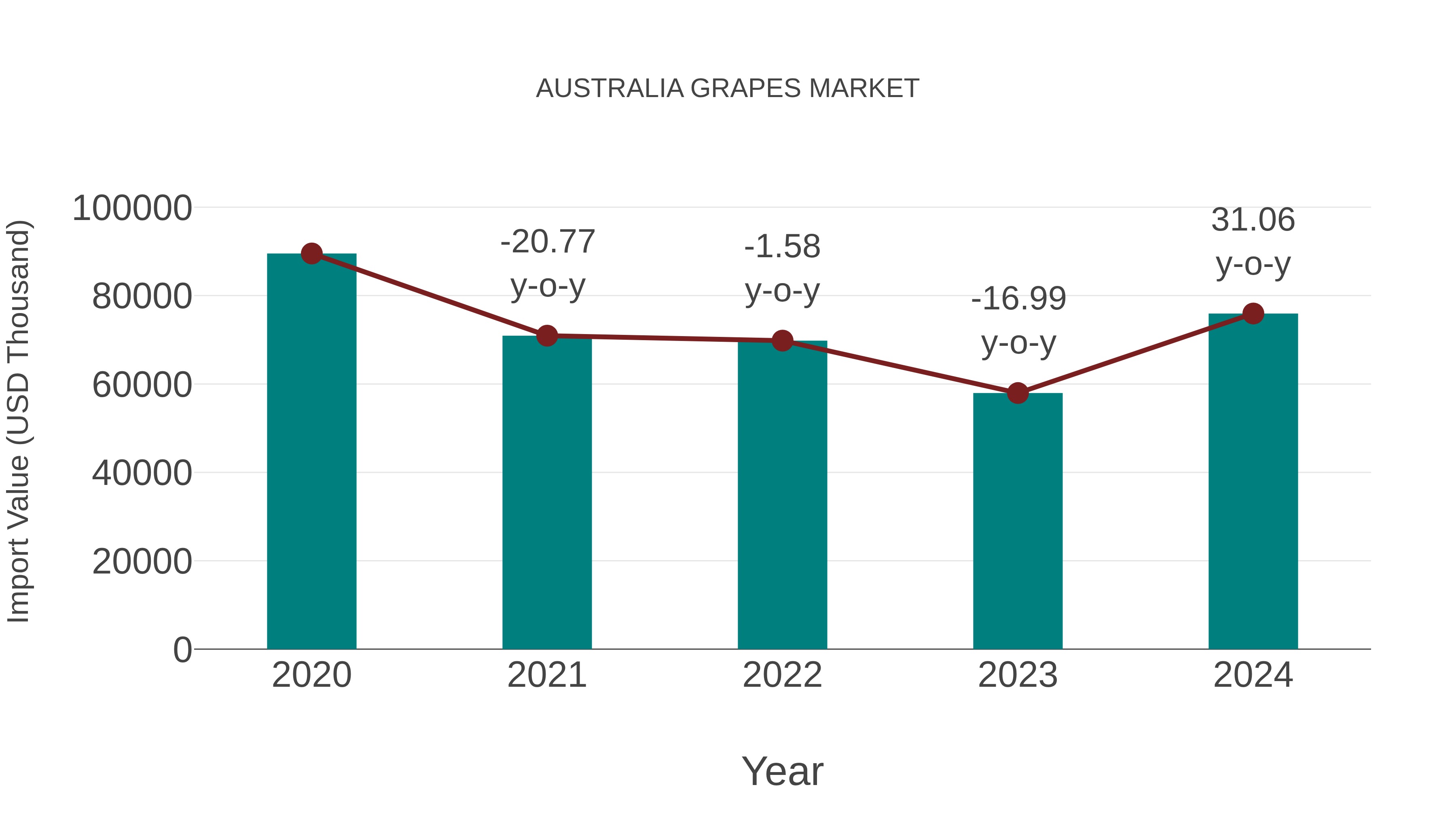 Australia Grapes Market: Import Trend Analysis