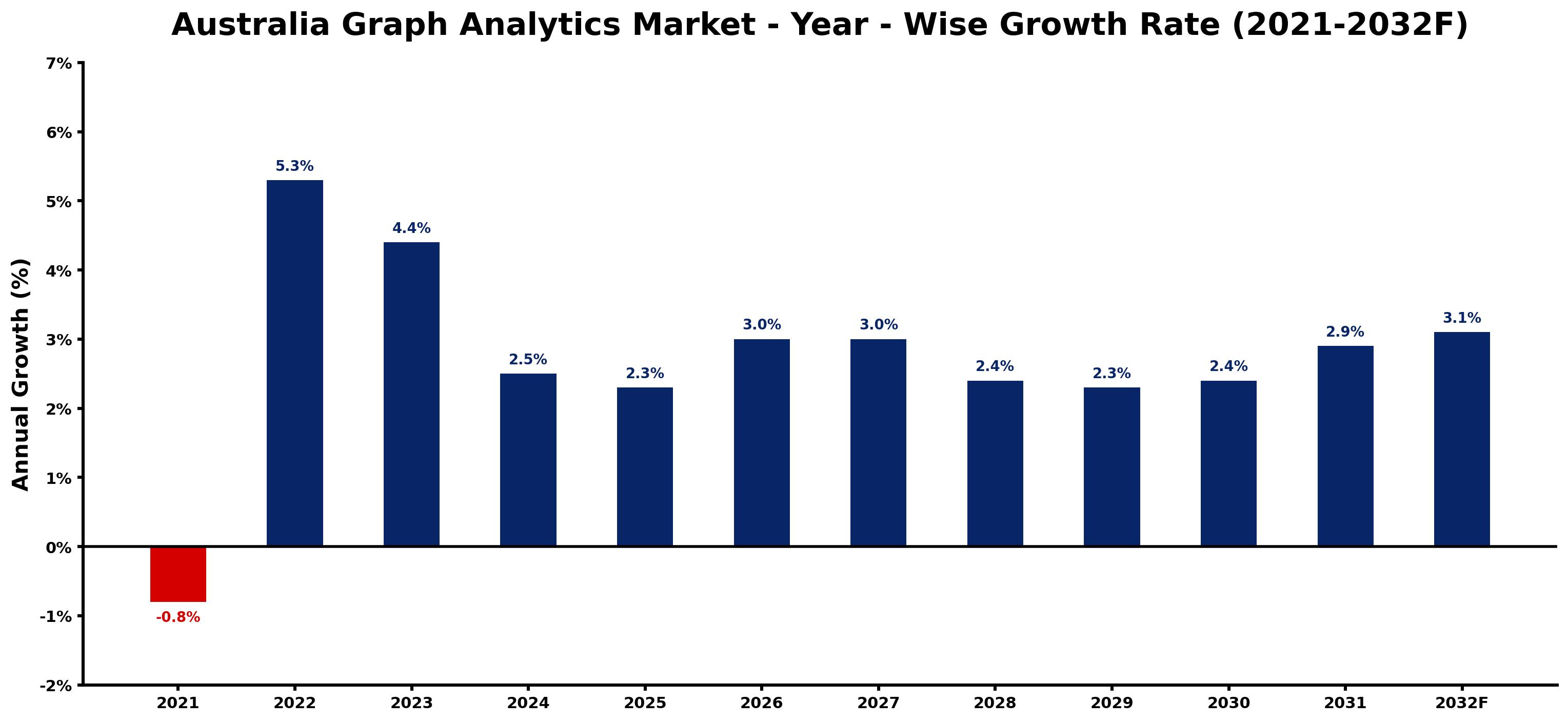 Australia Graph Analytics Market Year-wise Growth Rate and Key Drivers