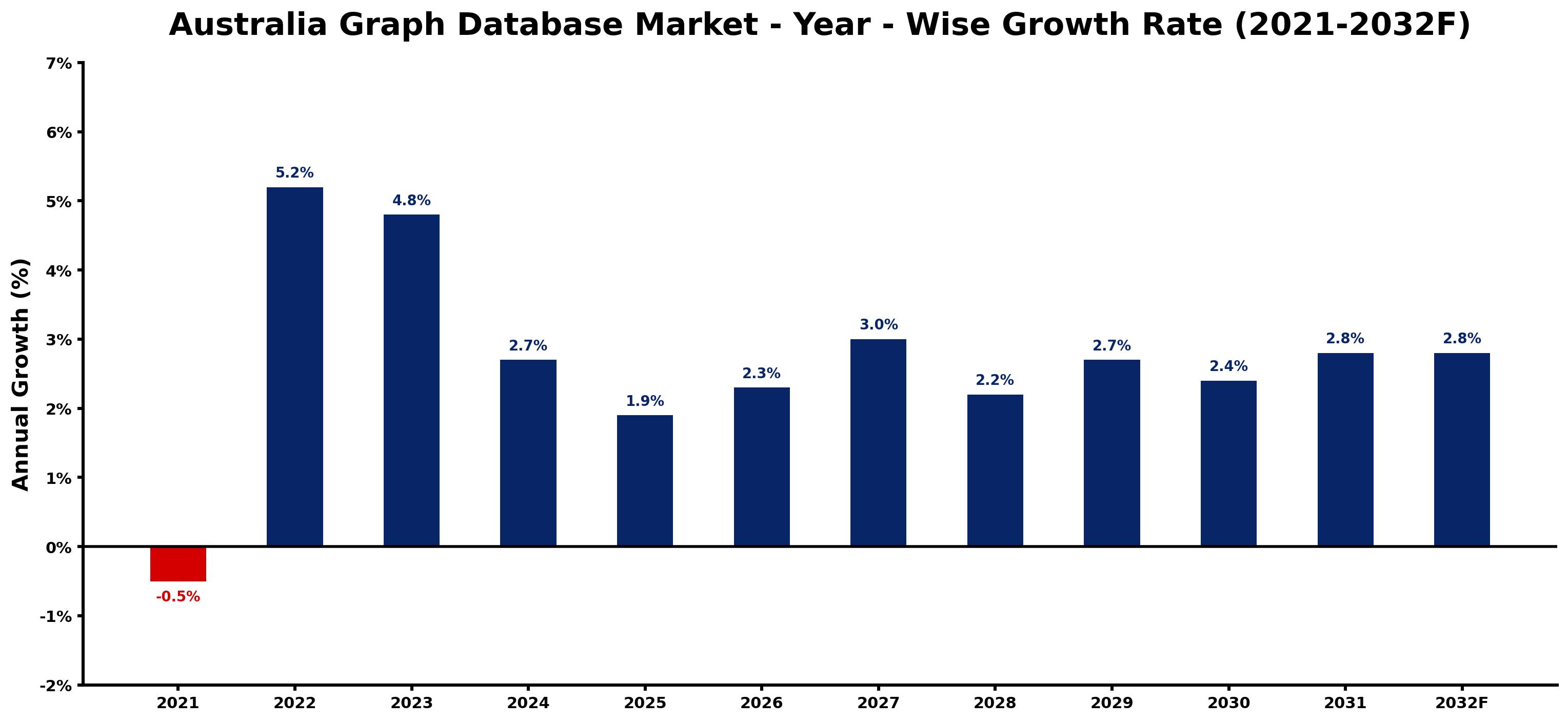 Australia Graph Database Market Year-wise Growth Rate and Key Drivers