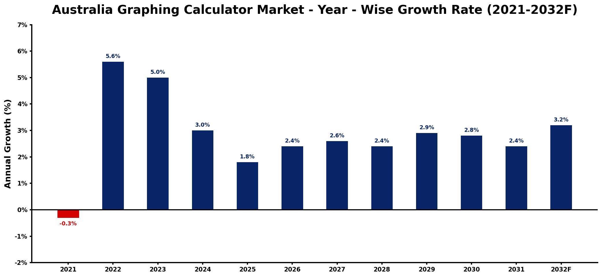 Australia Graphing Calculator Market Year-wise Growth Rate and Key Drivers