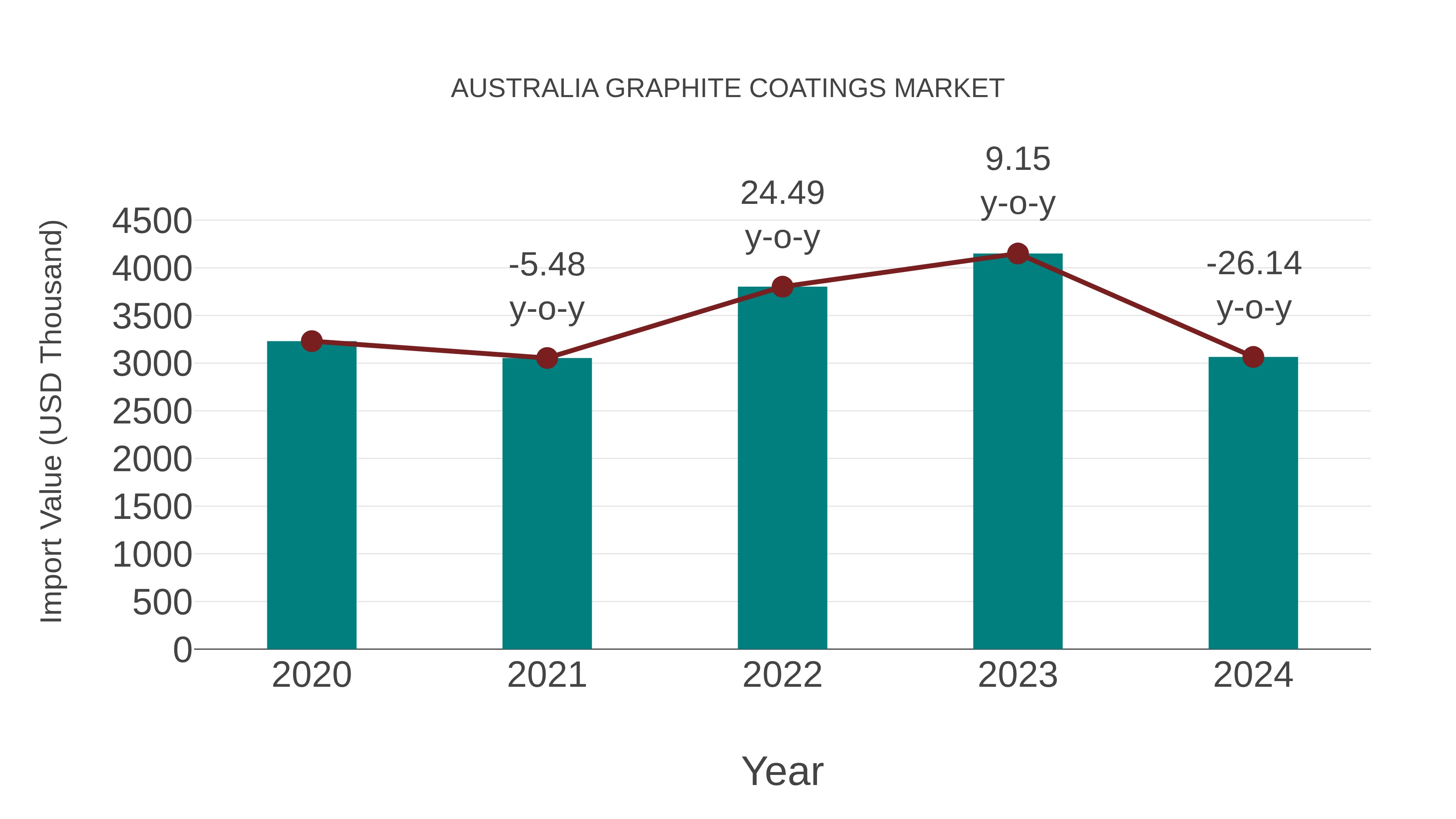  Australia Graphite Coatings Market: Import Trend Analysis