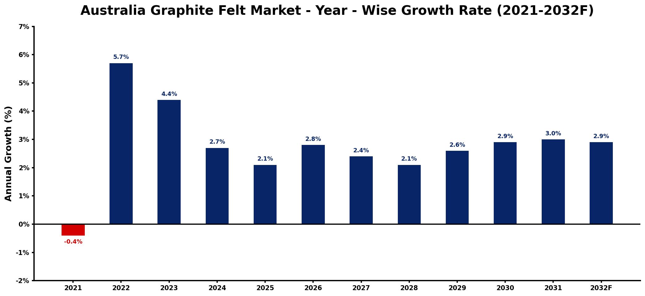 Australia Graphite Felt Market Year-wise Growth Rate and Key Drivers
