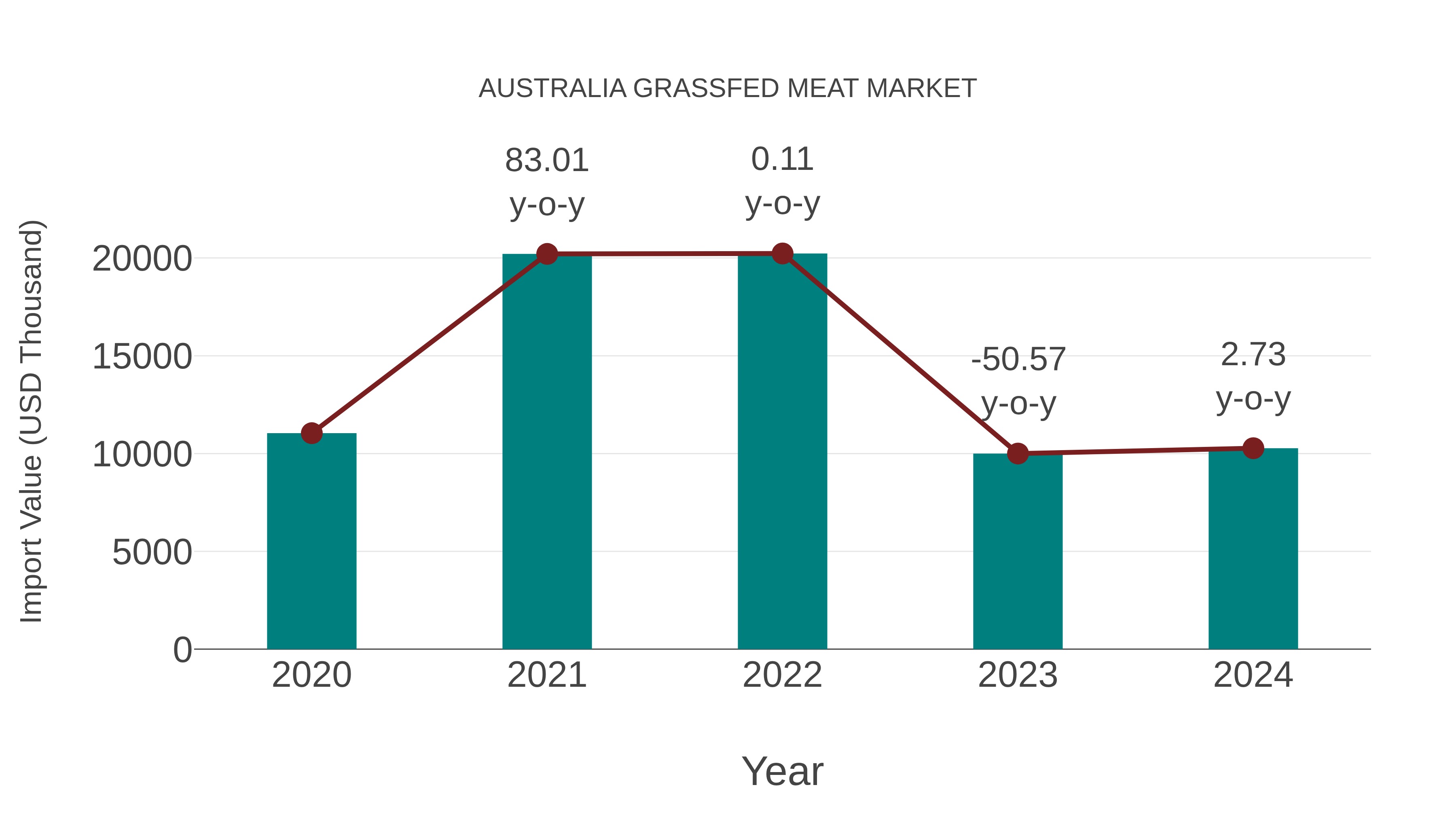  Australia Grassfed Meat Market: Import Trend Analysis