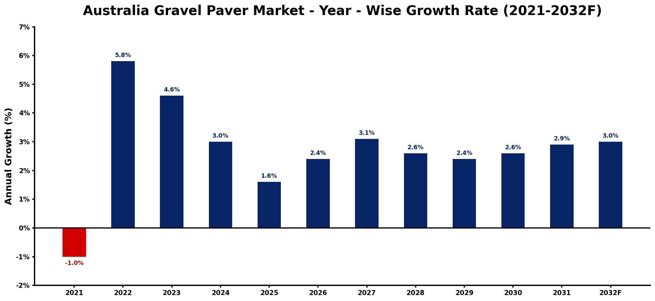 Australia Gravel Paver Market Year-wise Growth Rate and Key Drivers