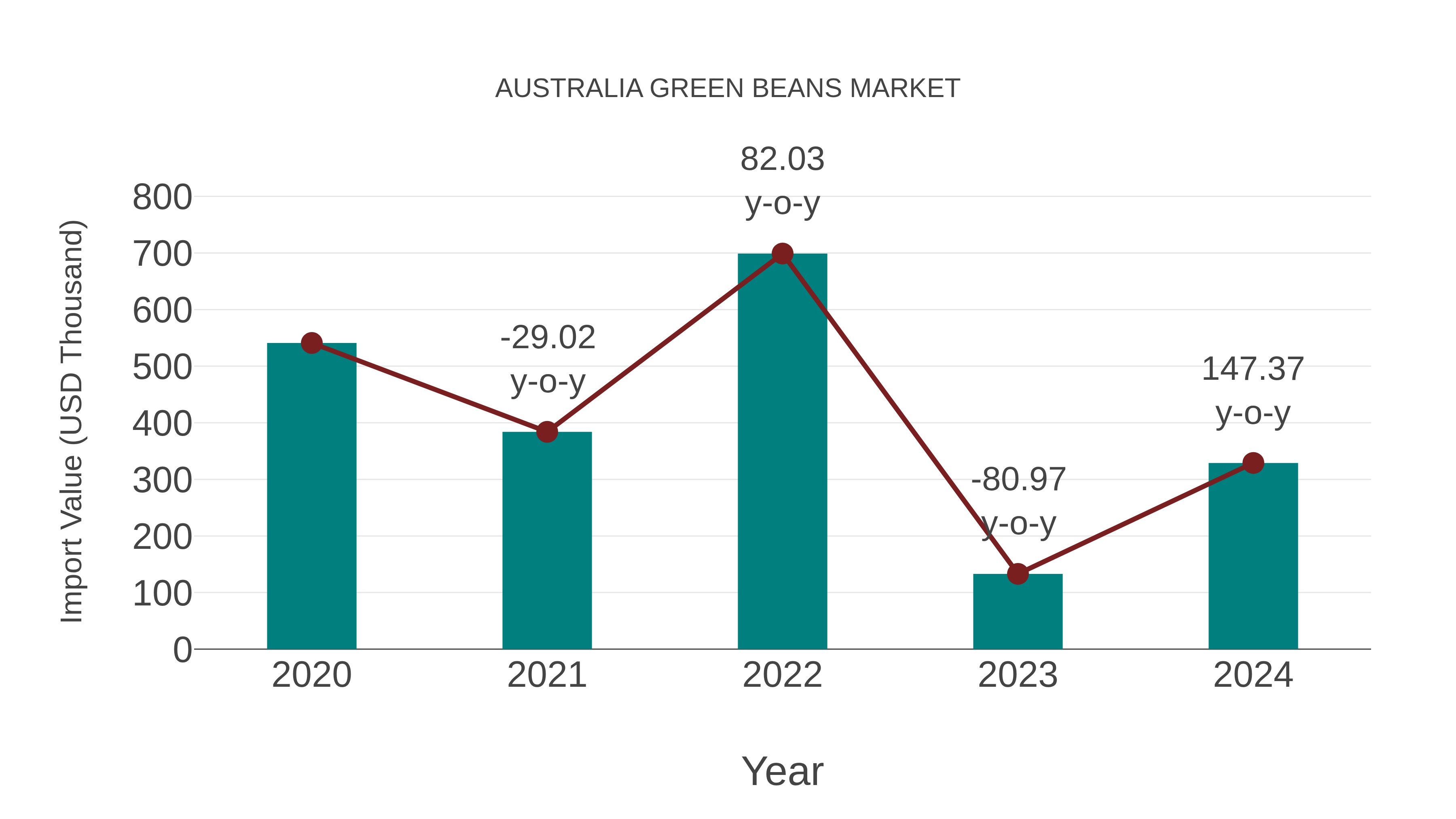  Australia Green Beans Market: Import Trend Analysis
