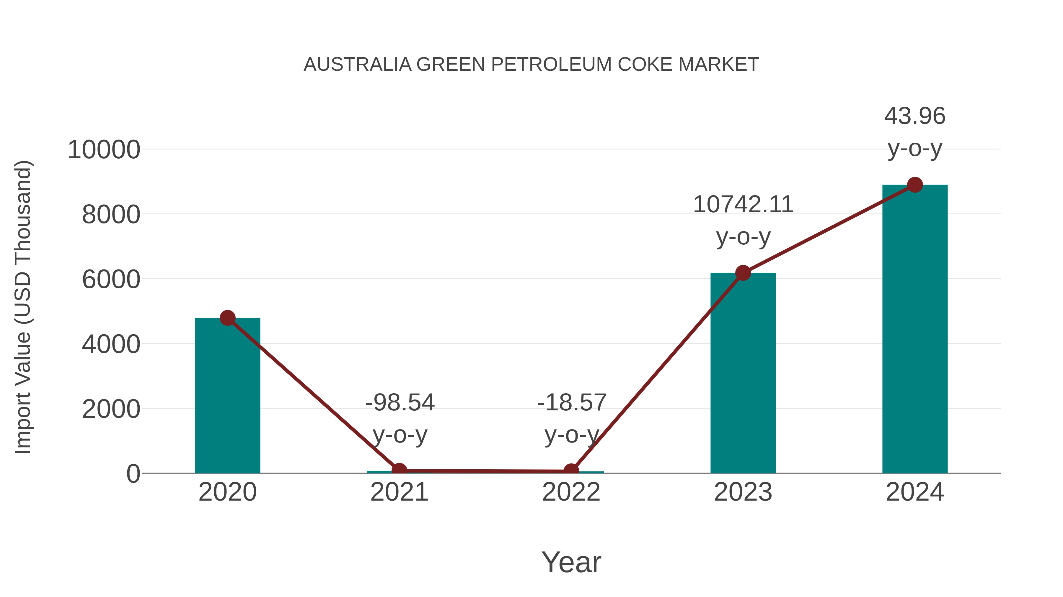  Australia Green Petroleum Coke Market: Import Trend Analysis