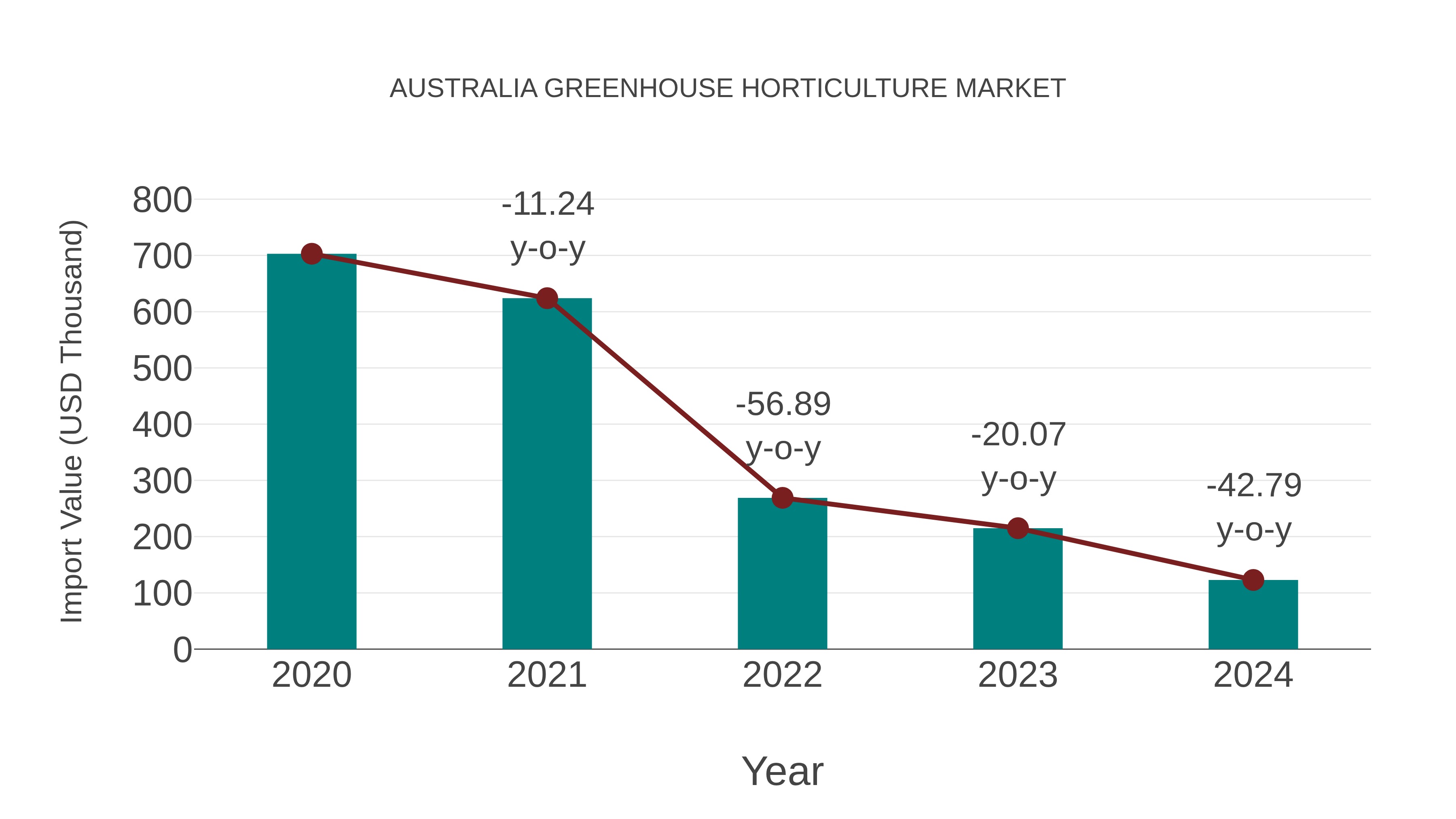 Australia Greenhouse Horticulture Market: Import Trend Analysis
