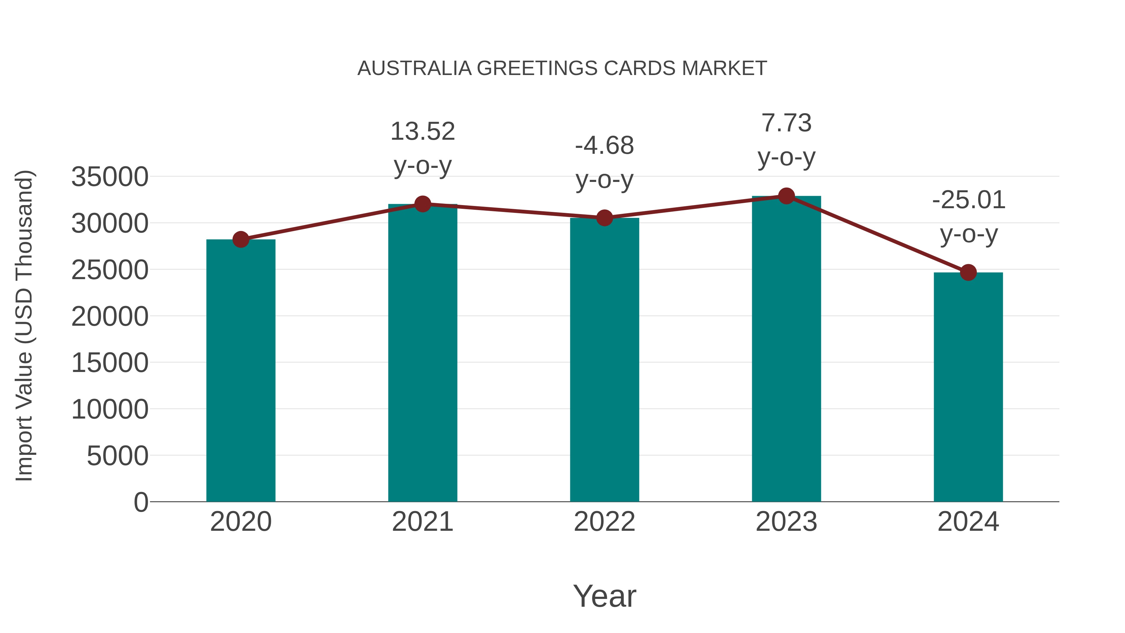  Australia Greetings Cards Market: Import Trend Analysis