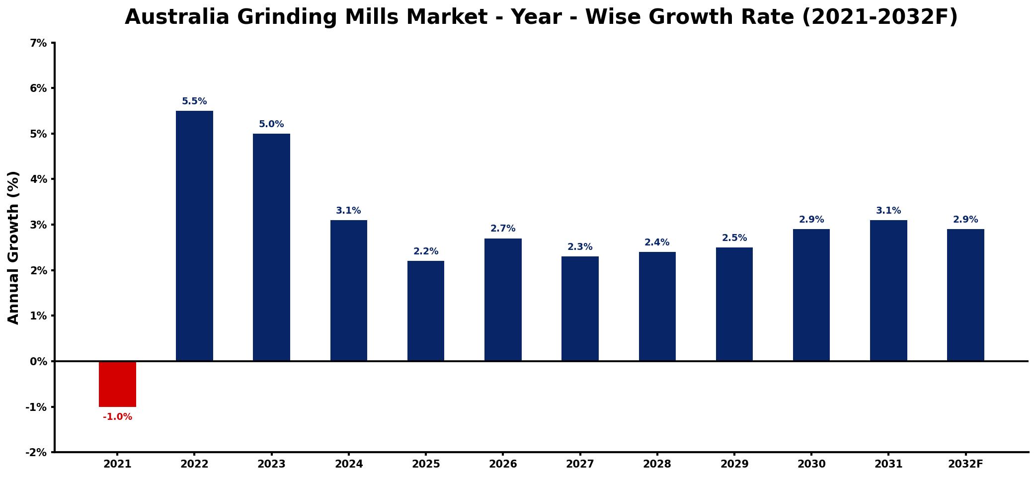 Australia Grinding Mills Market Year-wise Growth Rate and Key Drivers