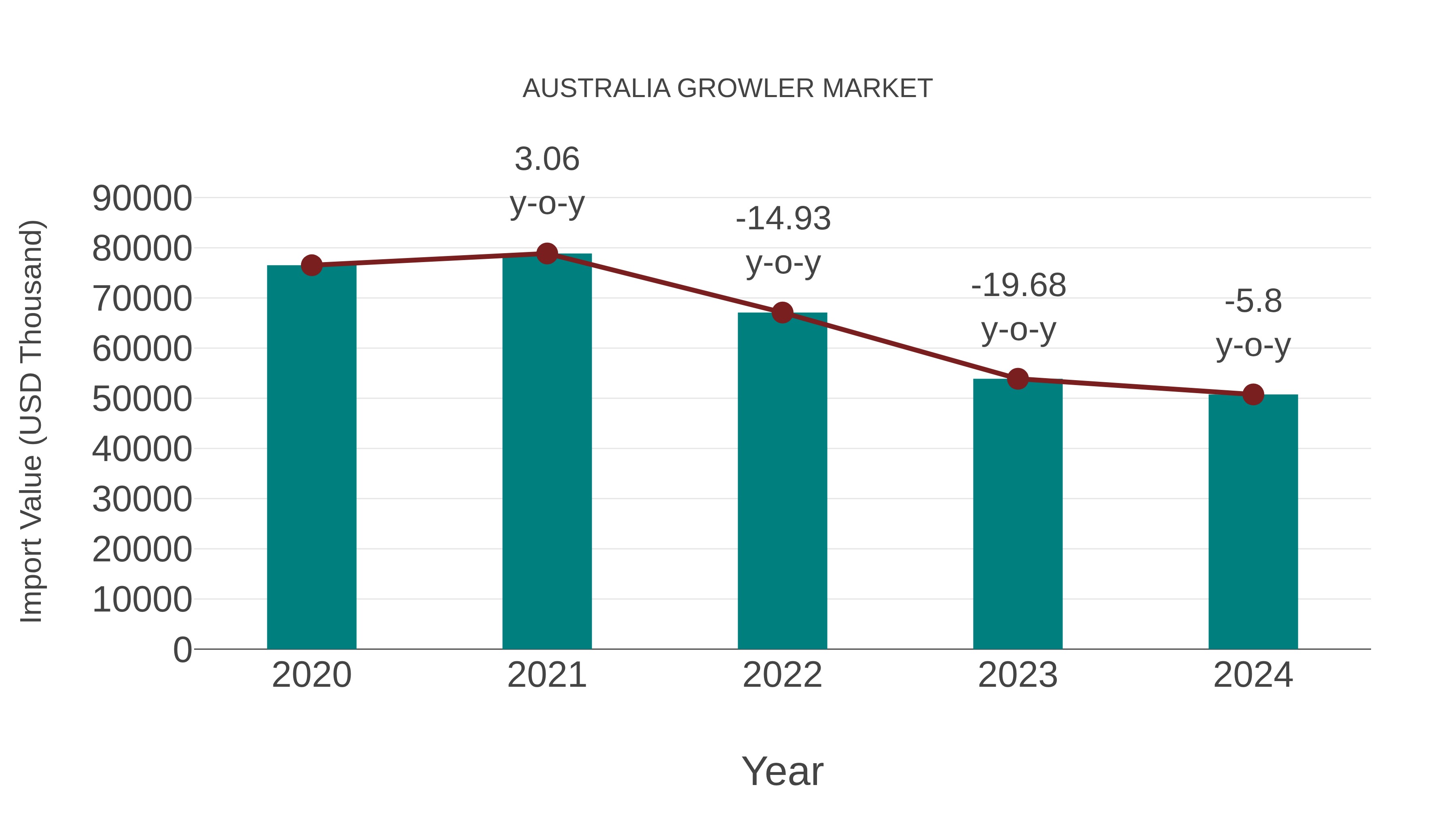  Australia Growler Market: Import Trend Analysis