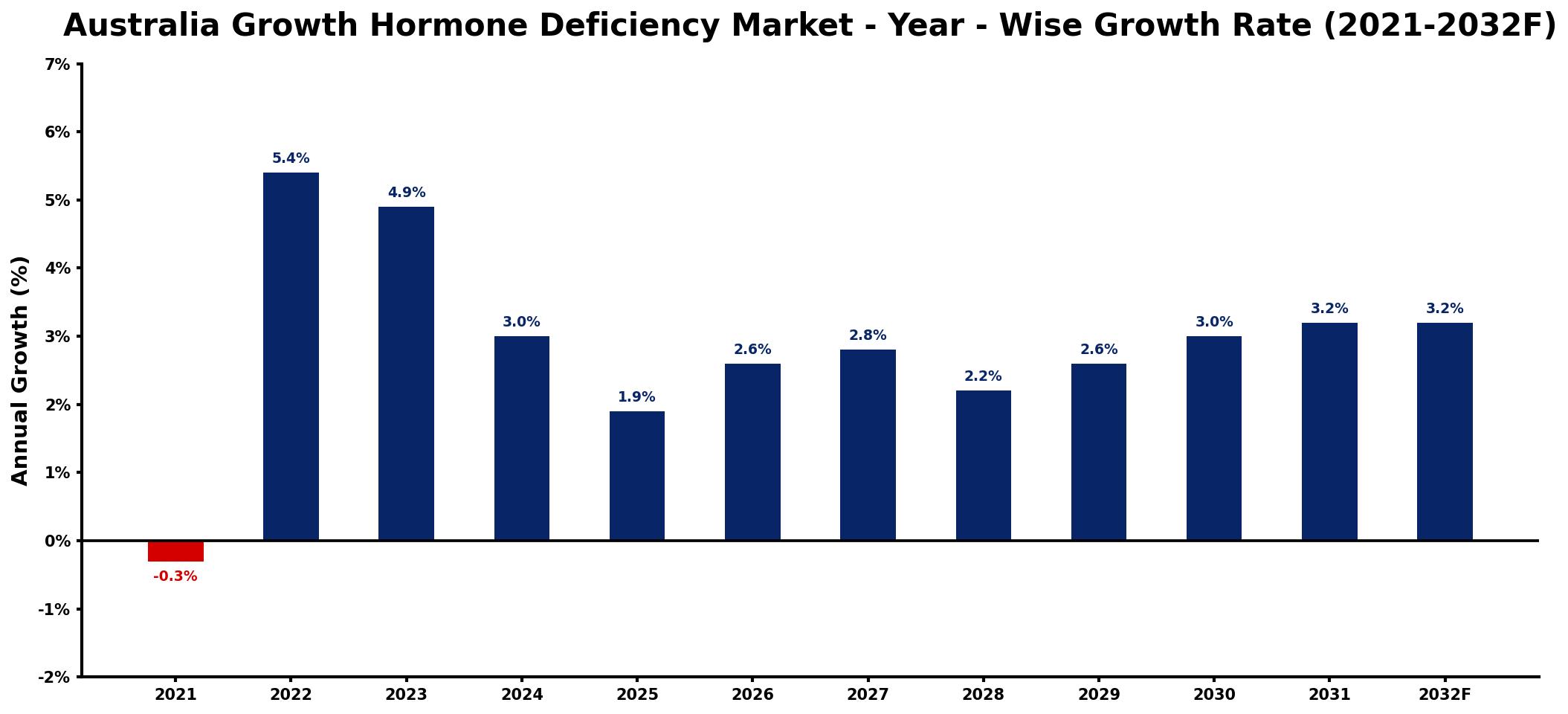 Australia Growth Hormone Deficiency Market Year-wise Growth Rate and Key Drivers