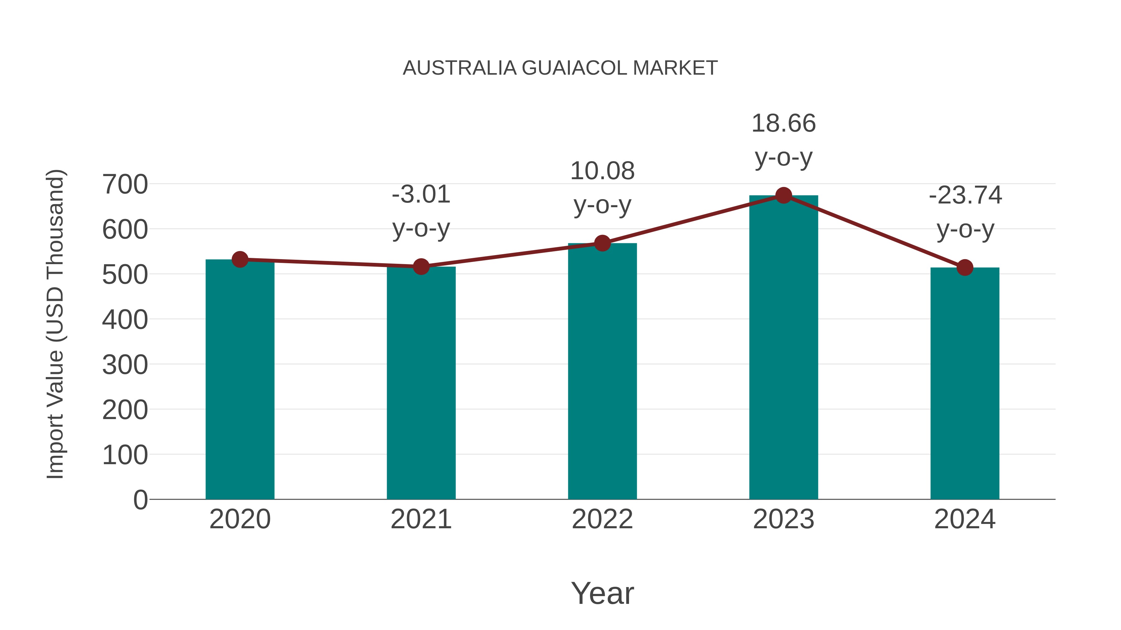 Australia Guaiacol Market: Import Trend Analysis