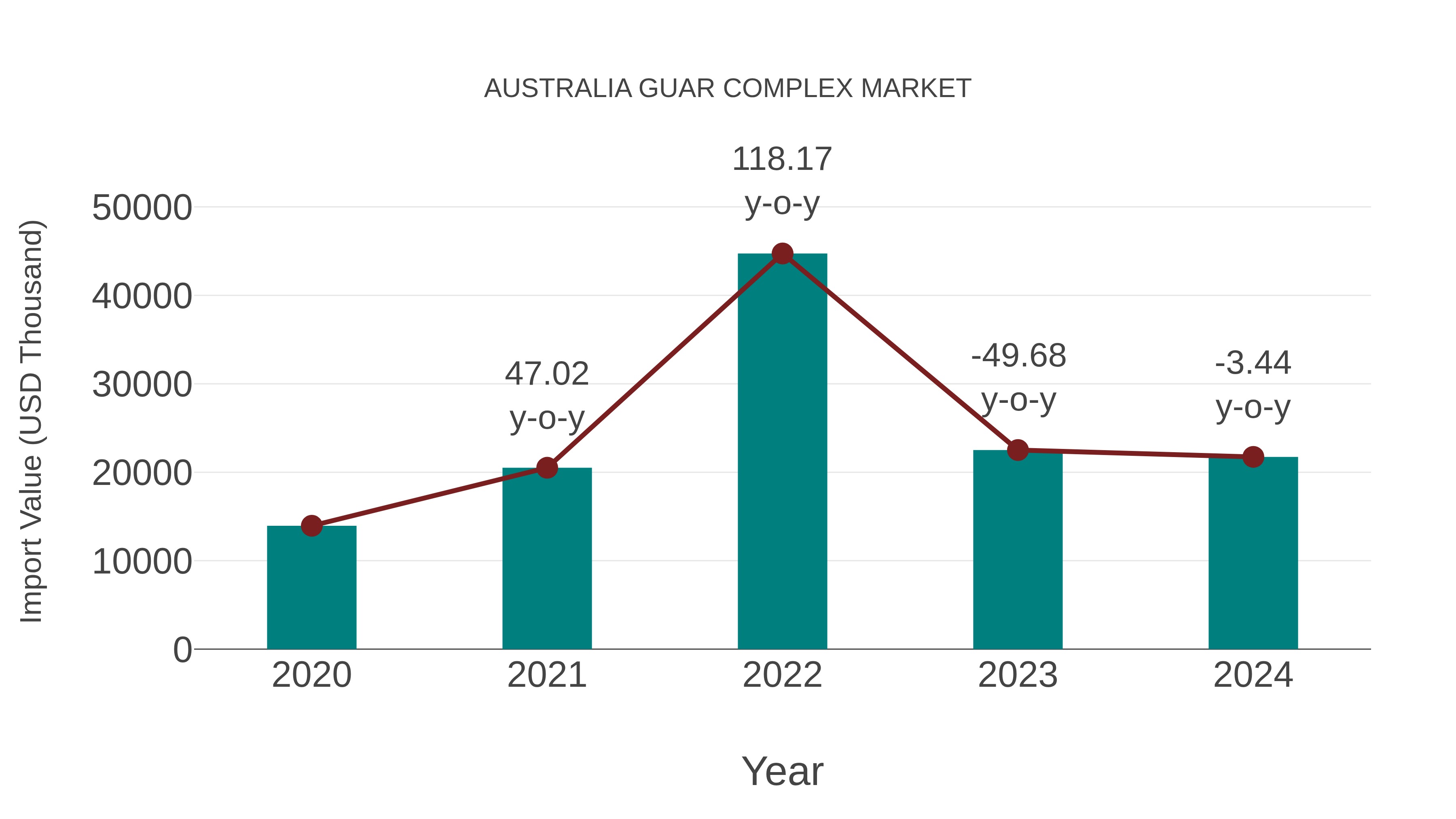  Australia Guar Complex Market: Import Trend Analysis