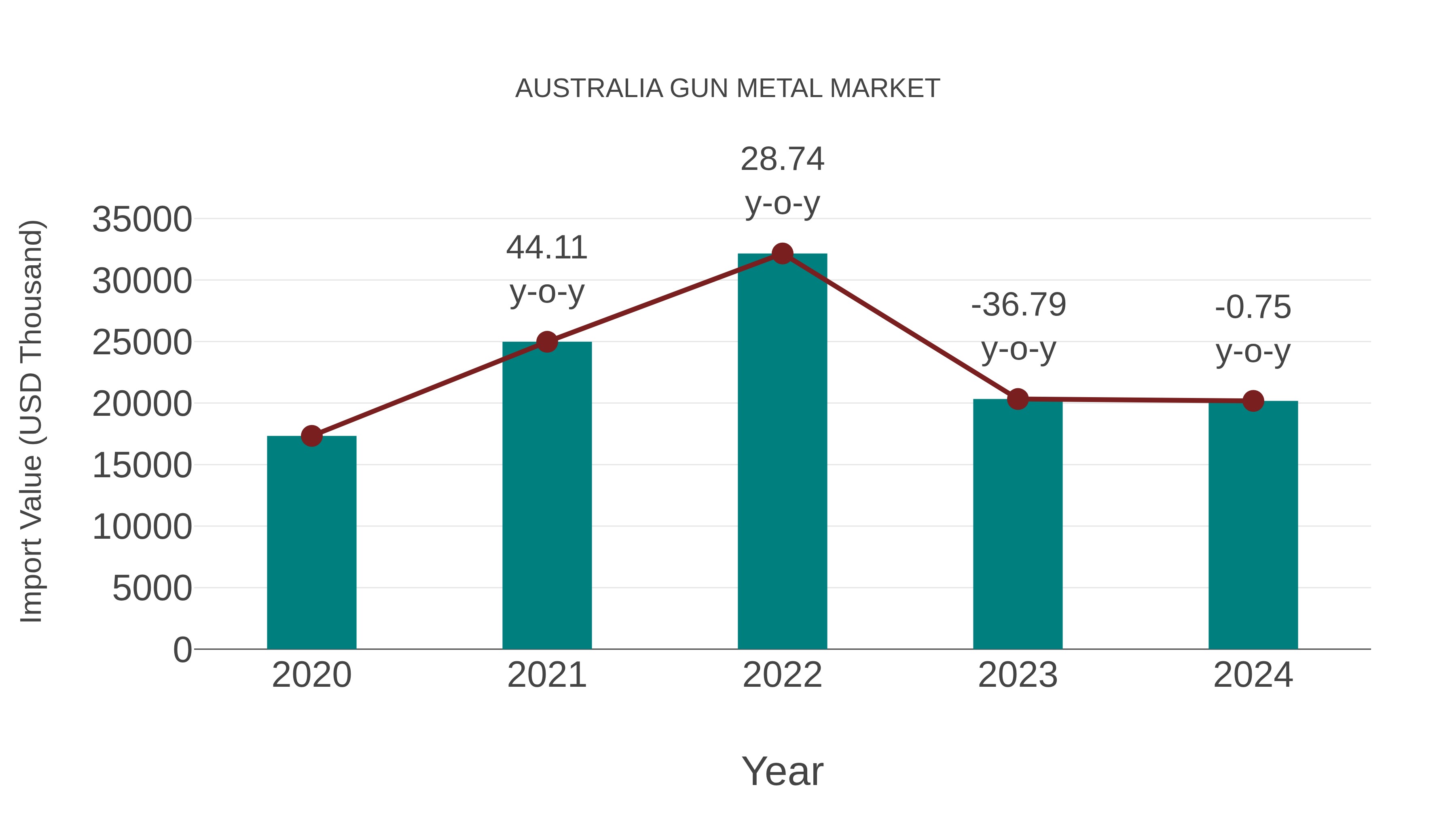  Australia Gun Metal Market: Import Trend Analysis