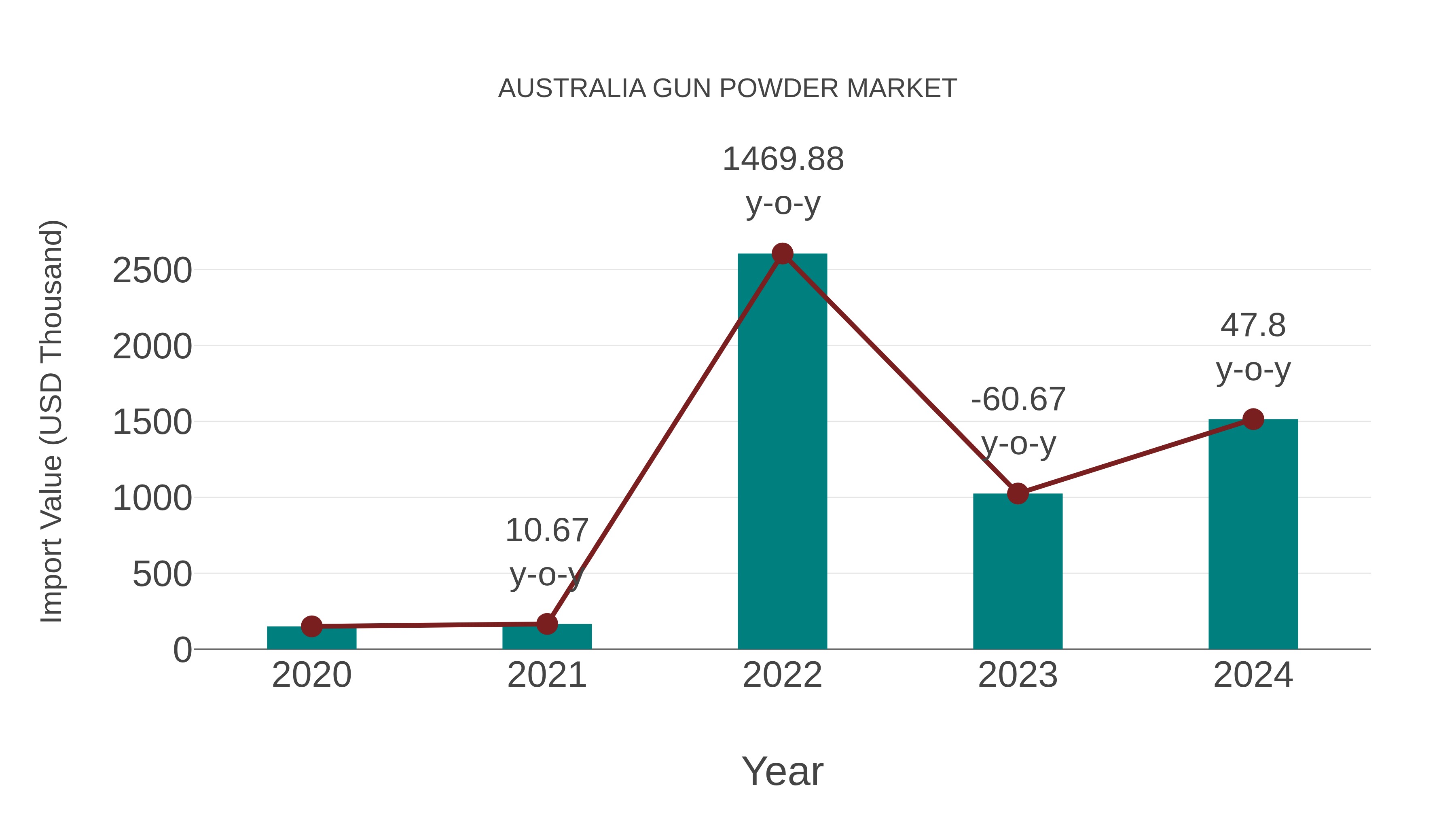  Australia Gun Powder Market: Import Trend Analysis