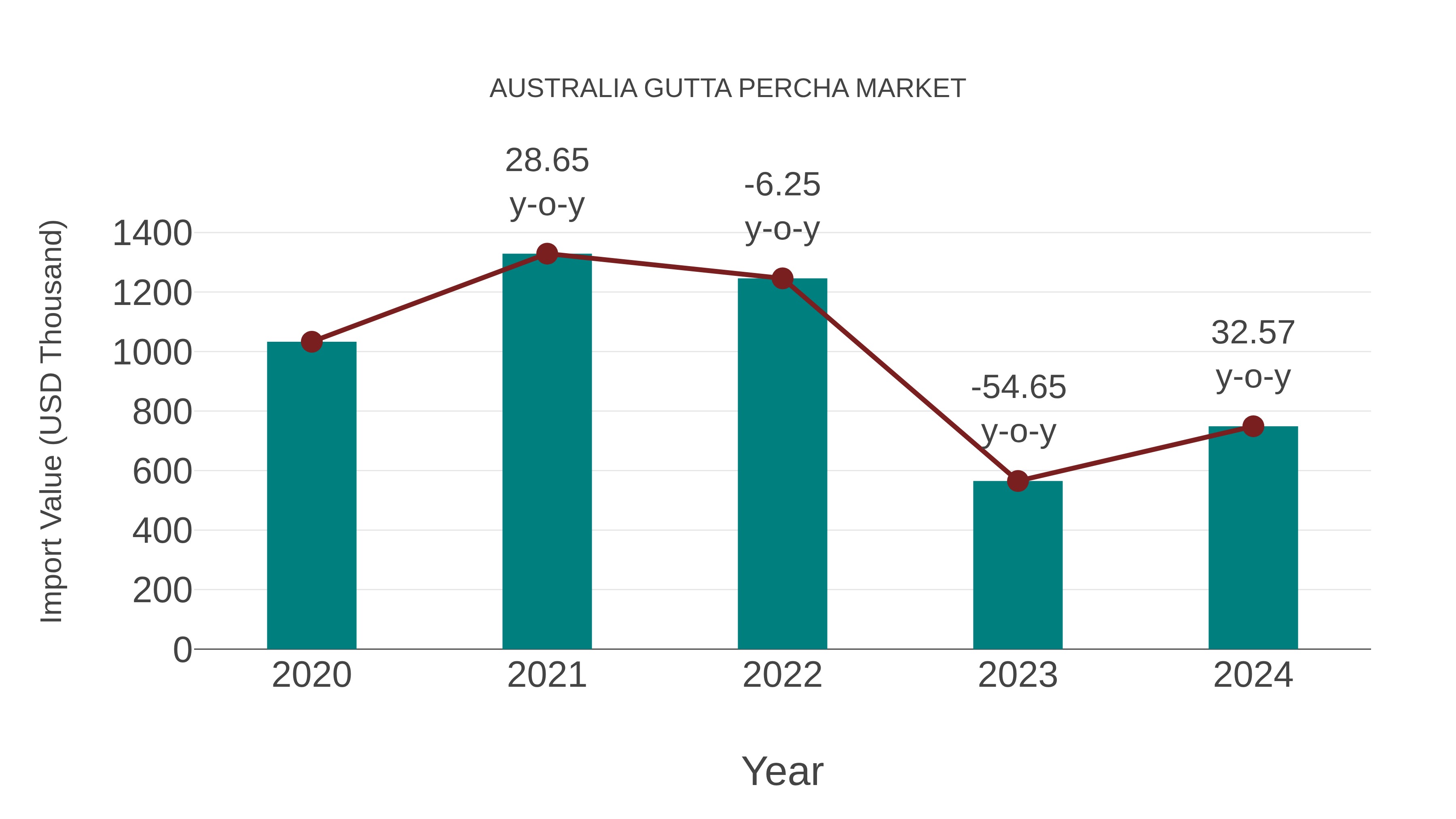 Australia Gutta Percha Market: Import Trend Analysis