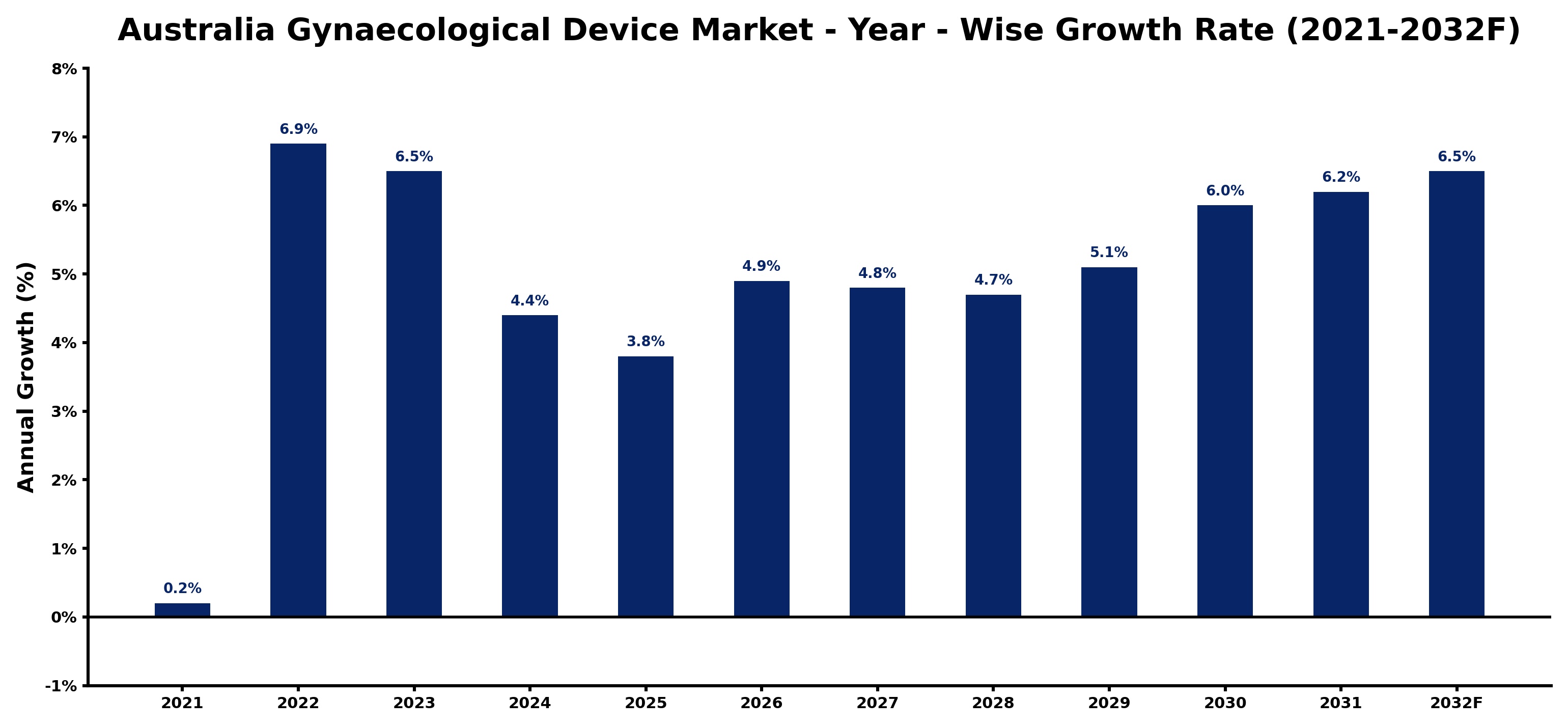 Australia Gynaecological Device Market Year-wise Growth Rate and Key Drivers