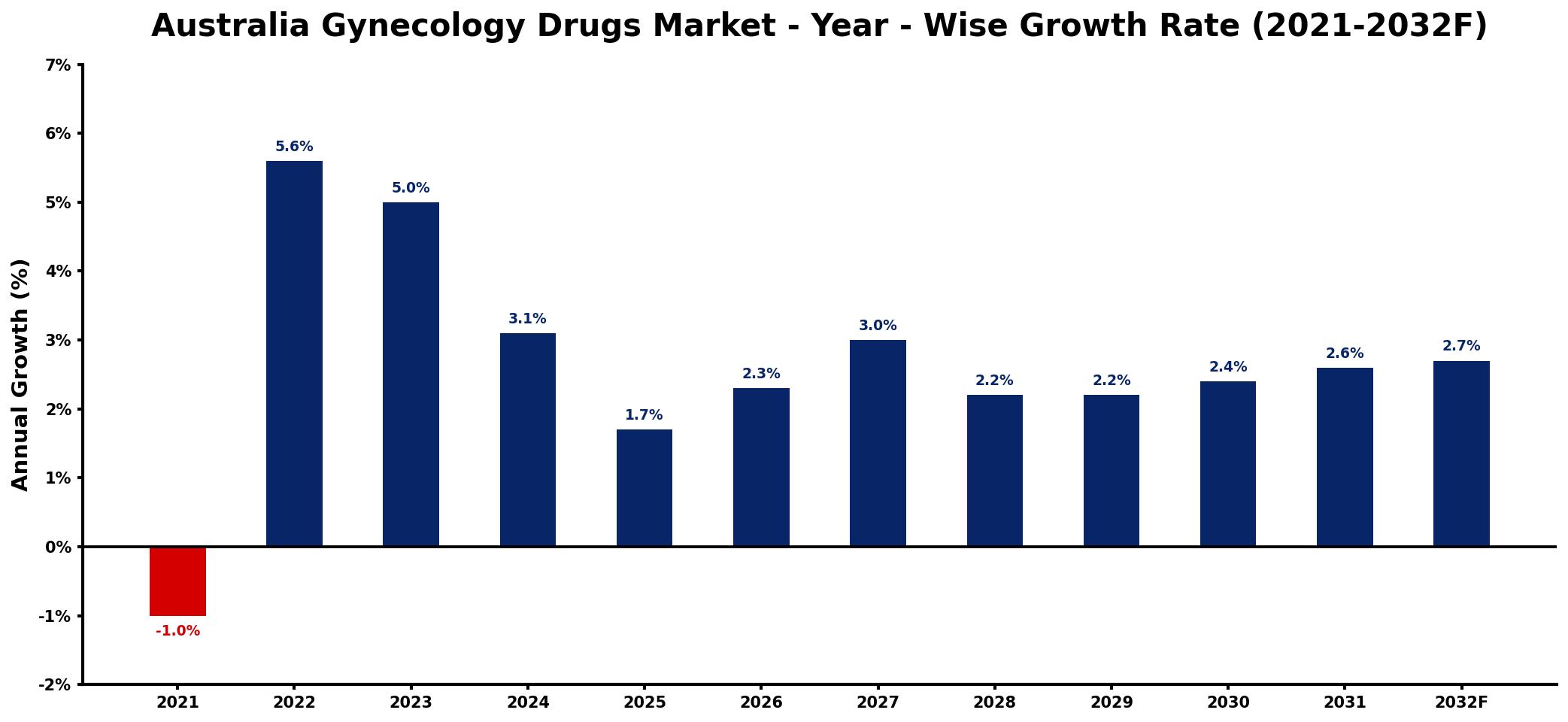 Australia Gynecology Drugs Market Year-wise Growth Rate and Key Drivers