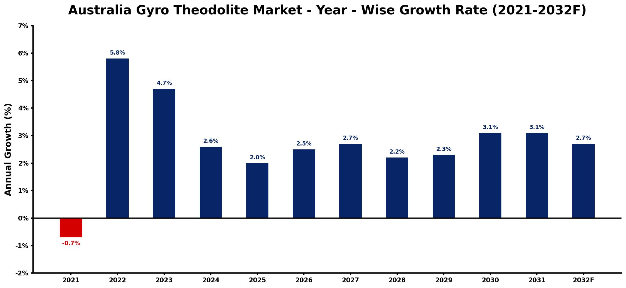 Australia Gyro Theodolite Market Year-wise Growth Rate and Key Drivers