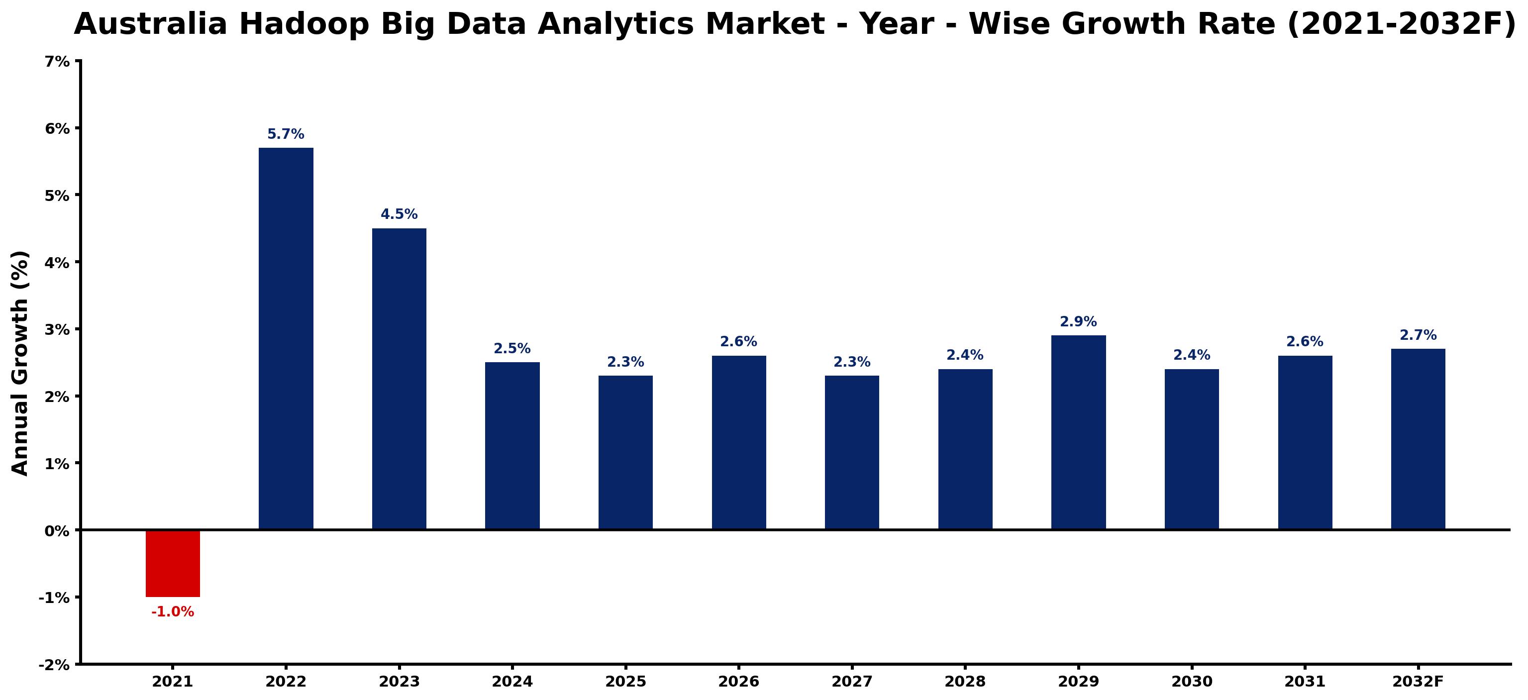 Australia Hadoop Big Data Analytics Market Year-wise Growth Rate and Key Drivers