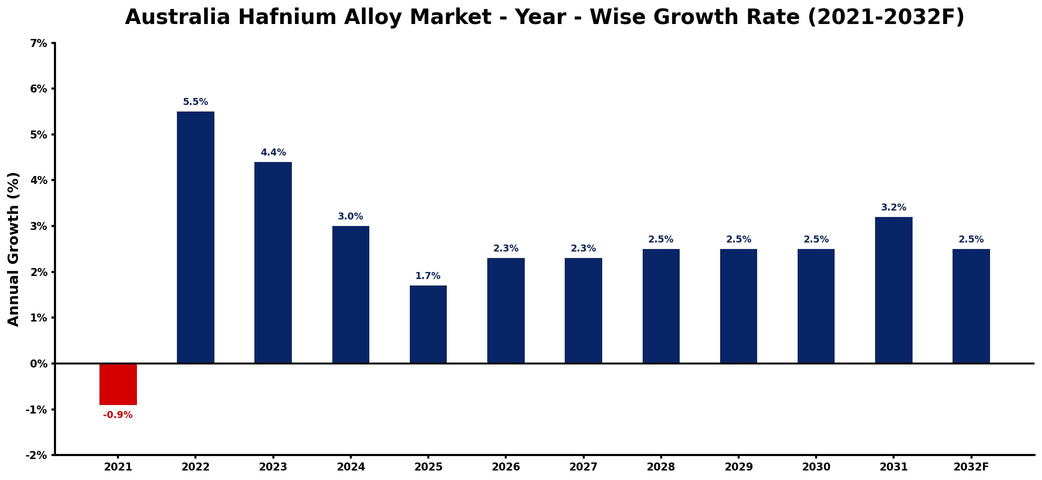 Australia Hafnium Alloy Market Year-wise Growth Rate and Key Drivers