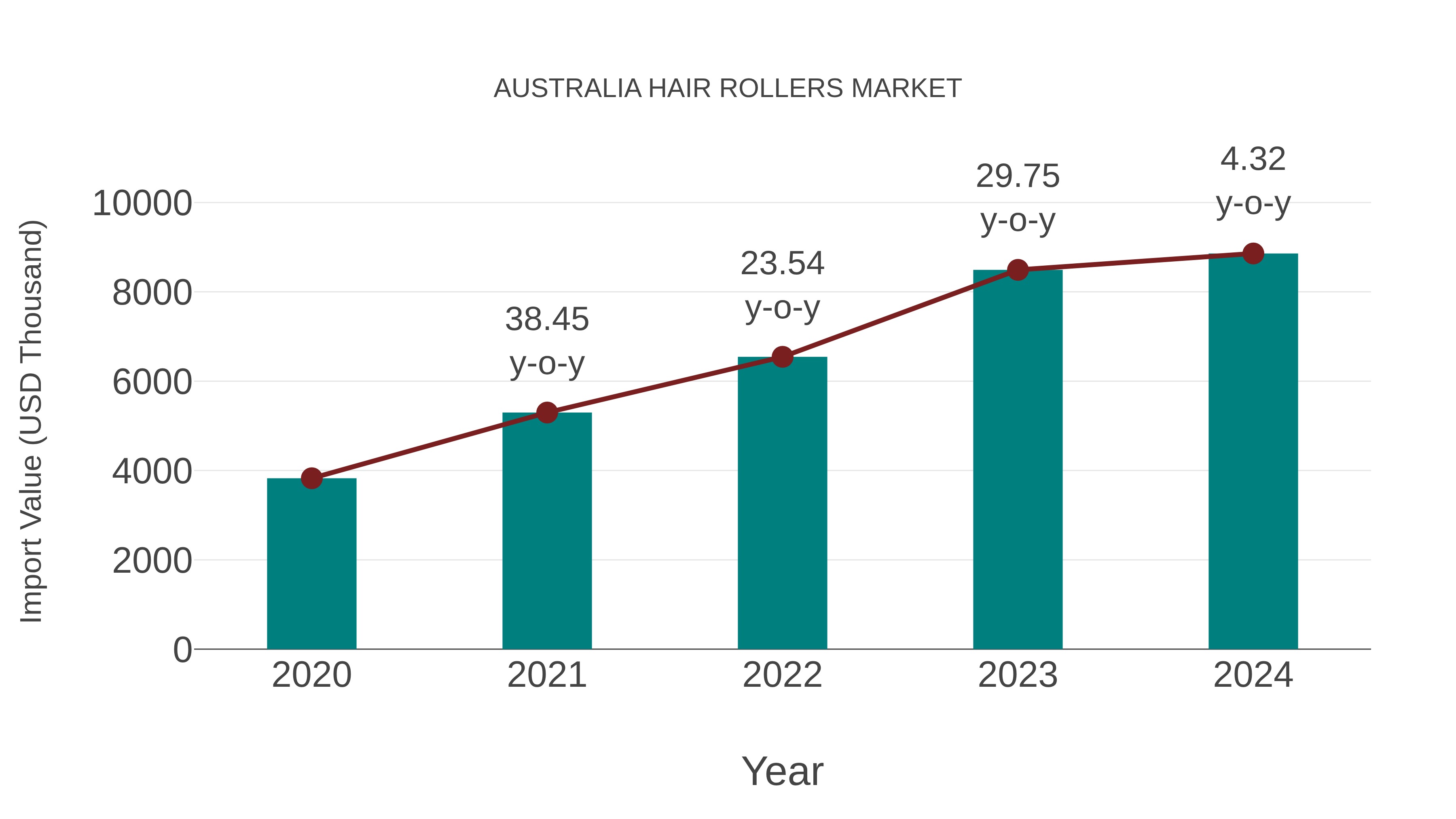 Australia Hair Rollers Market: Import Trend Analysis