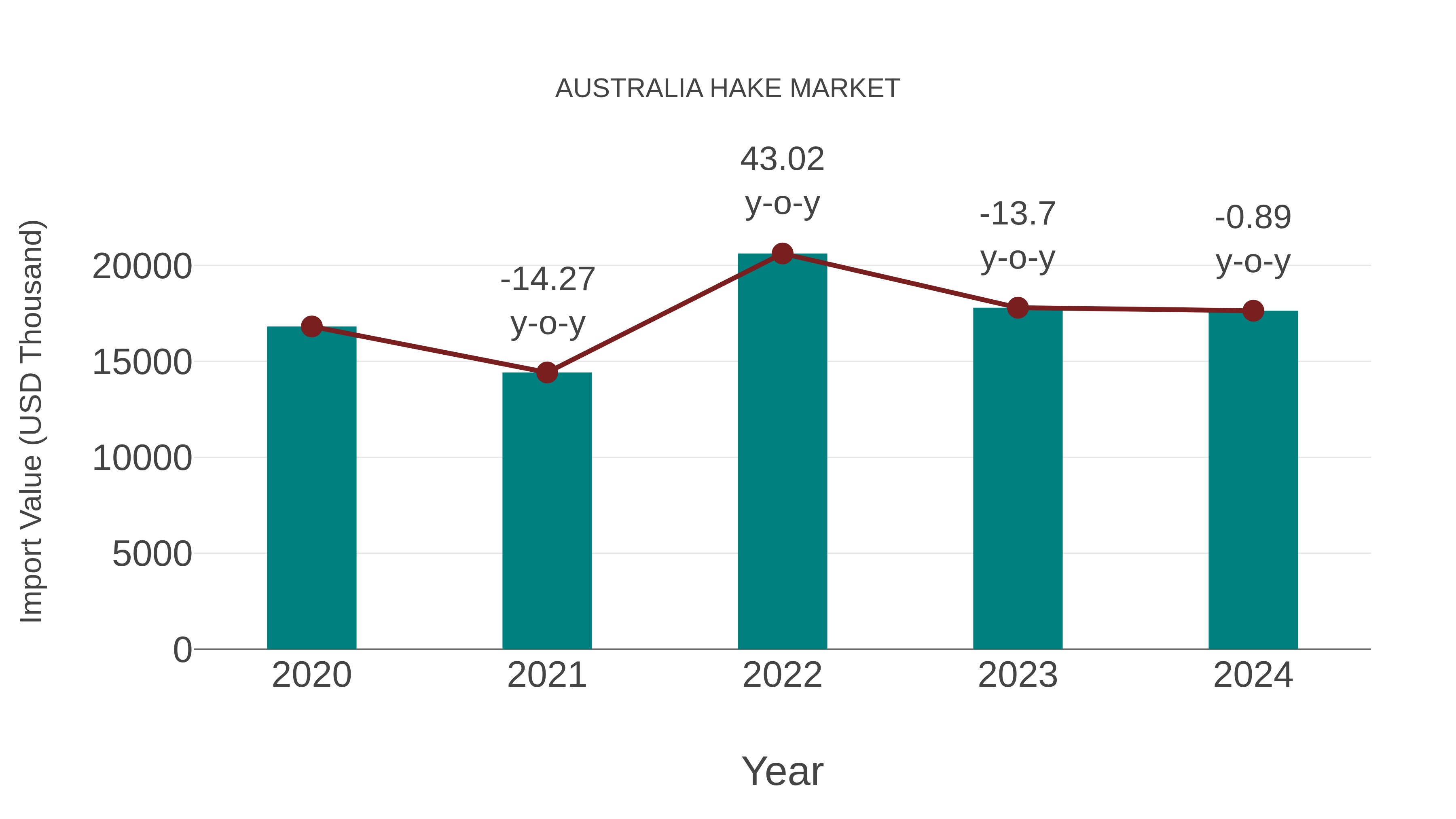  Australia Hake Market: Import Trend Analysis