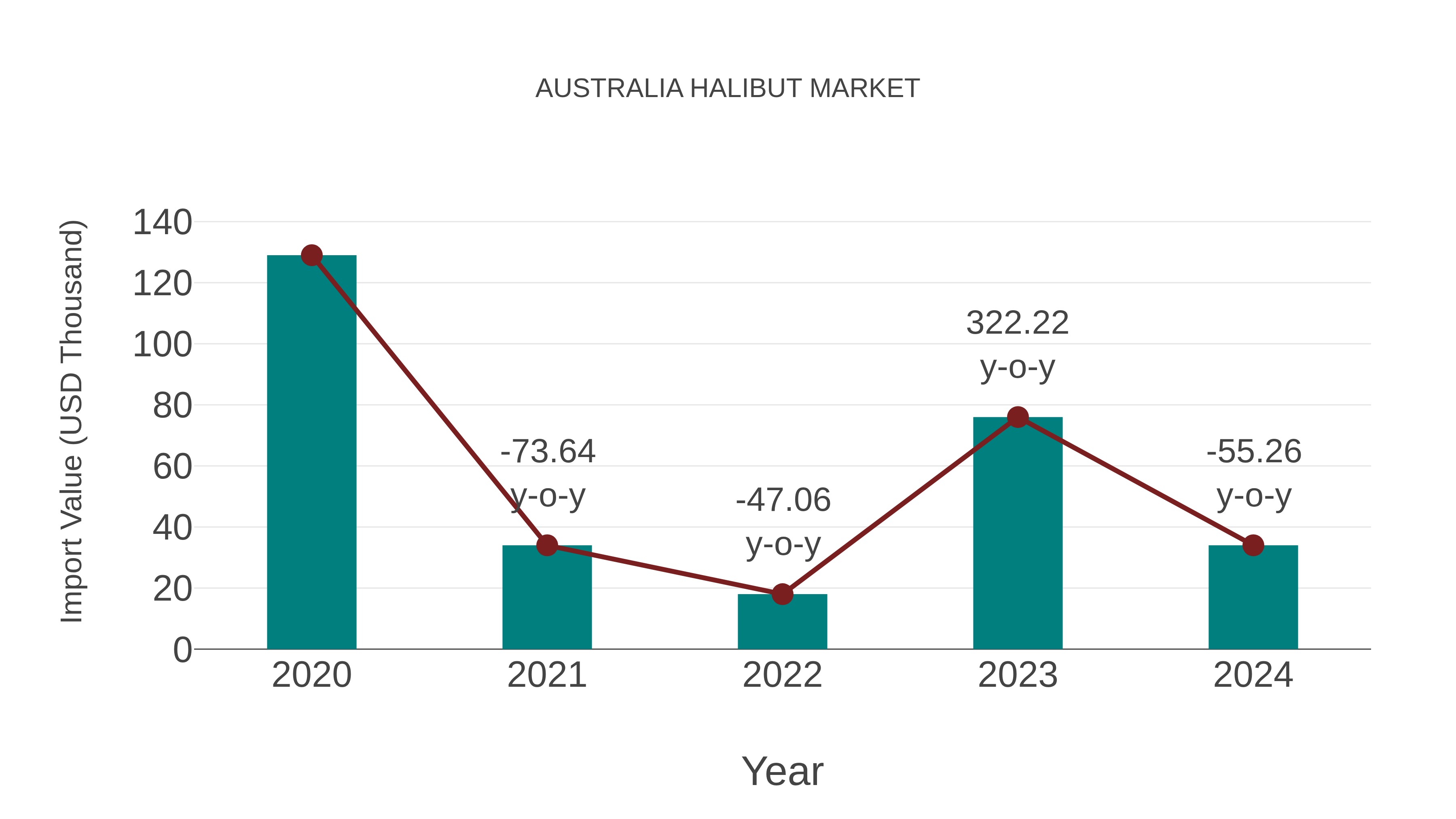  Australia Halibut Market: Import Trend Analysis
