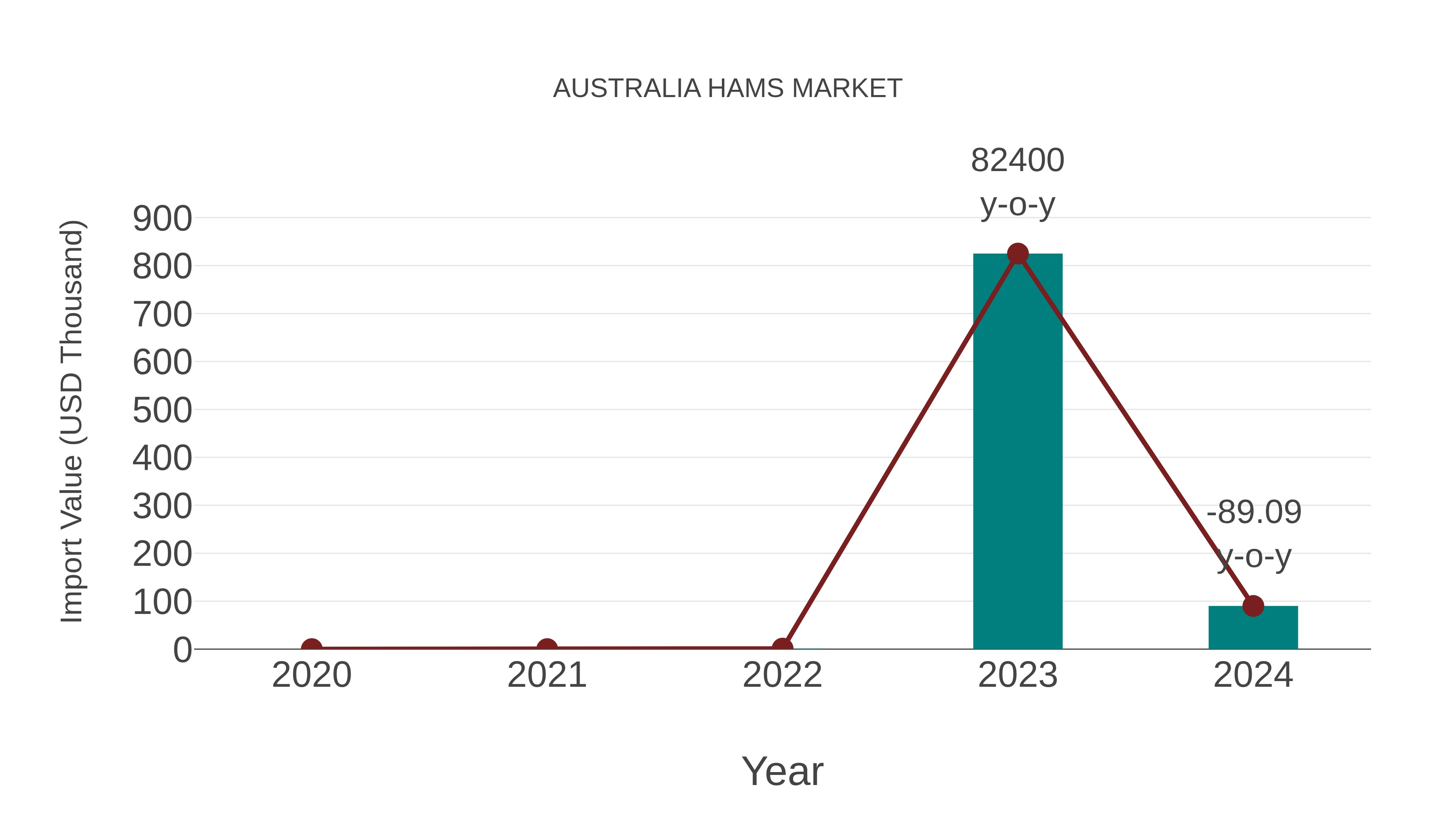  Australia Hams Market: Import Trend Analysis