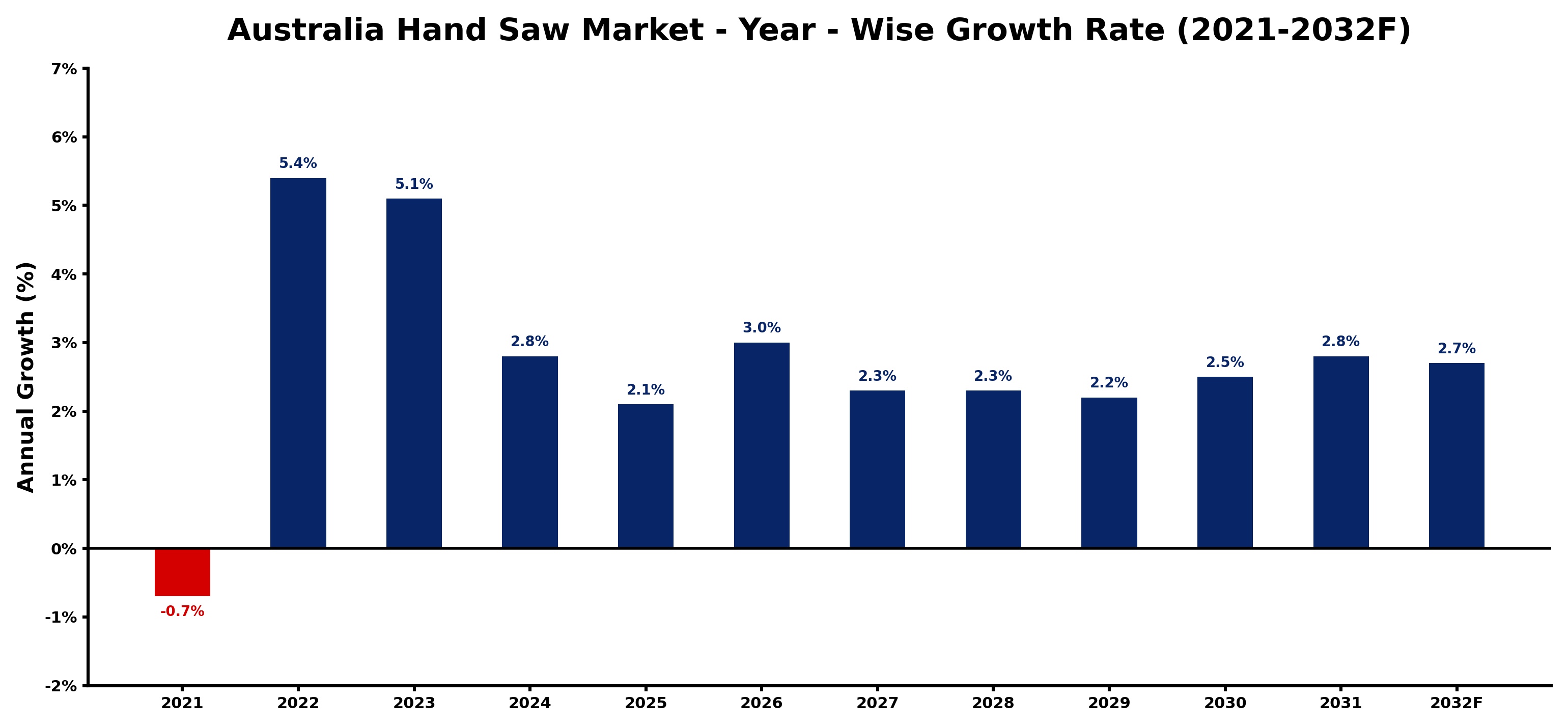 Australia Hand Saw Market Year-wise Growth Rate and Key Drivers